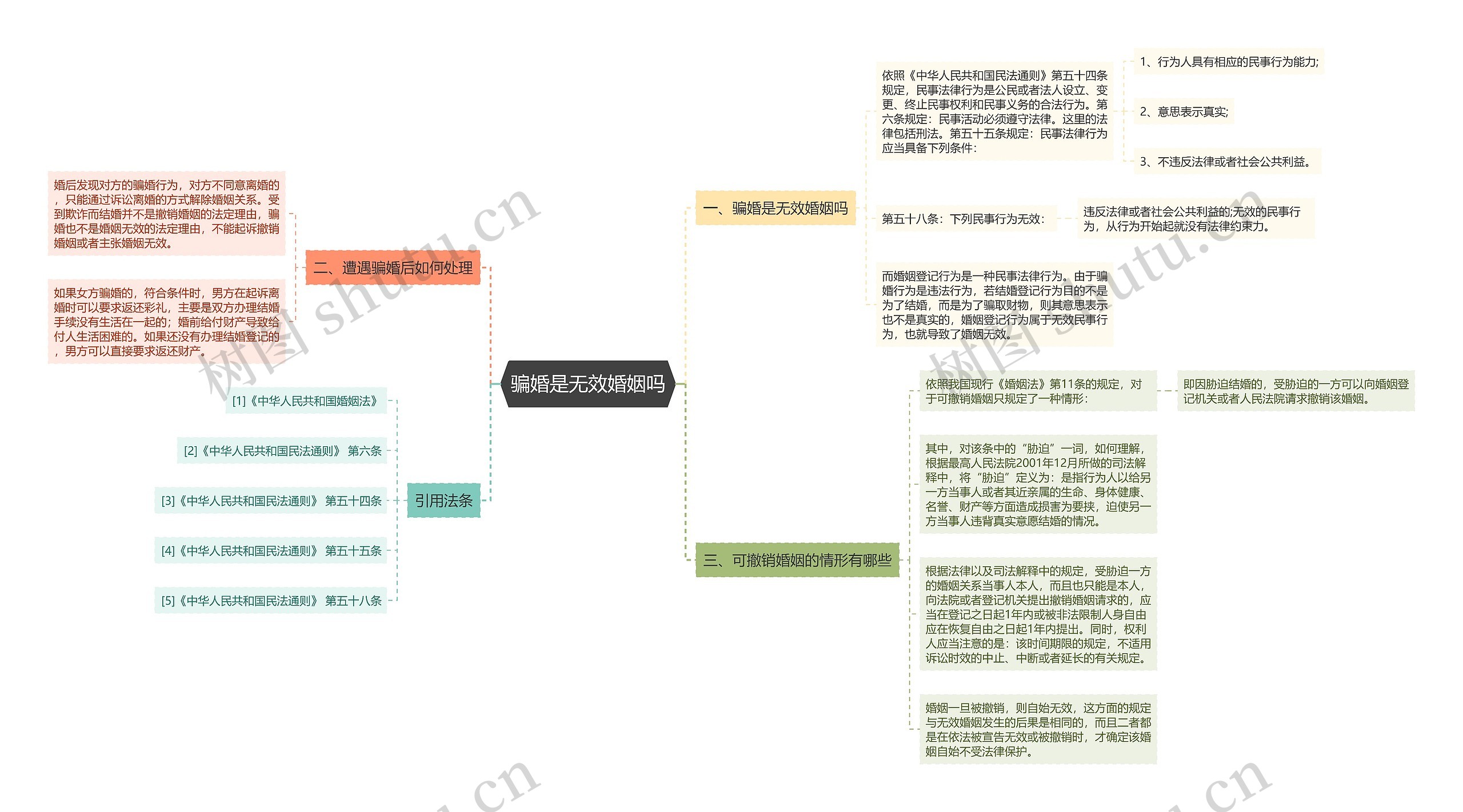 骗婚是无效婚姻吗思维导图