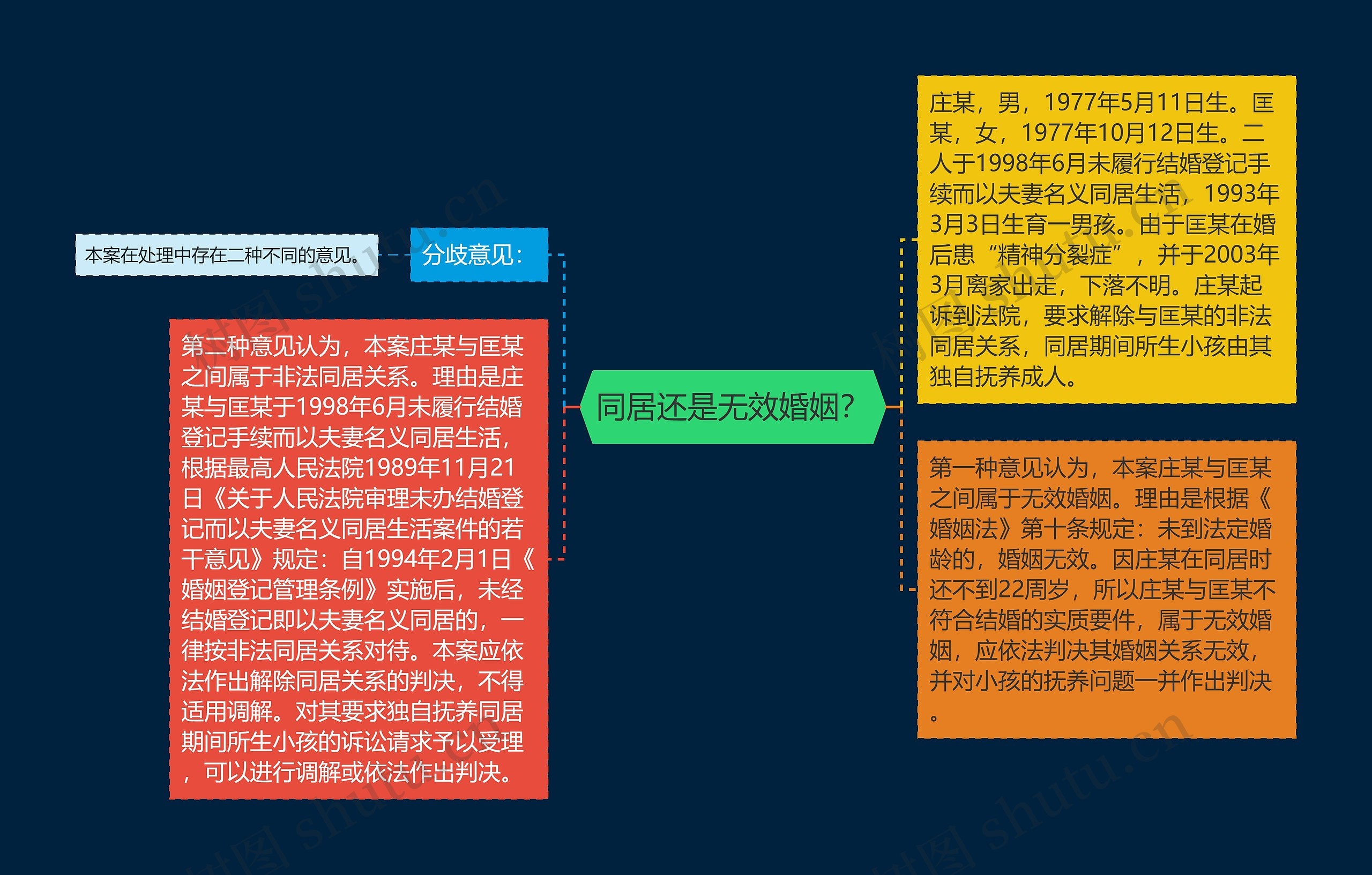 同居还是无效婚姻？思维导图