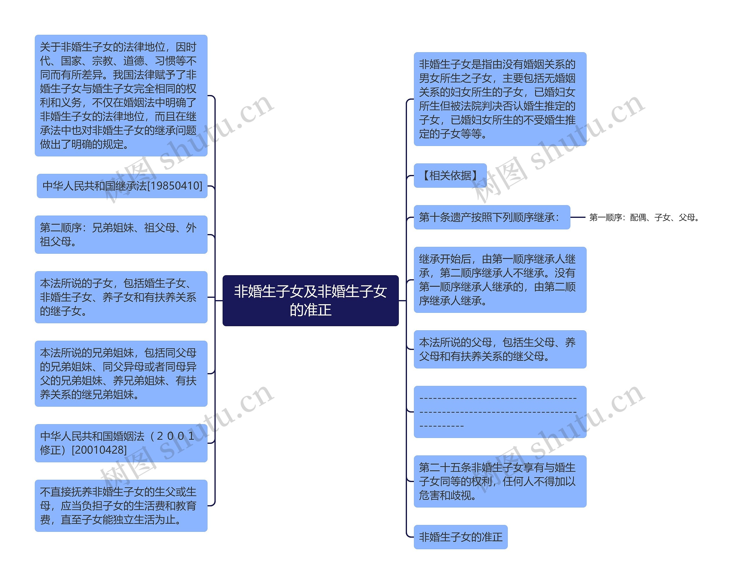 非婚生子女及非婚生子女的准正思维导图