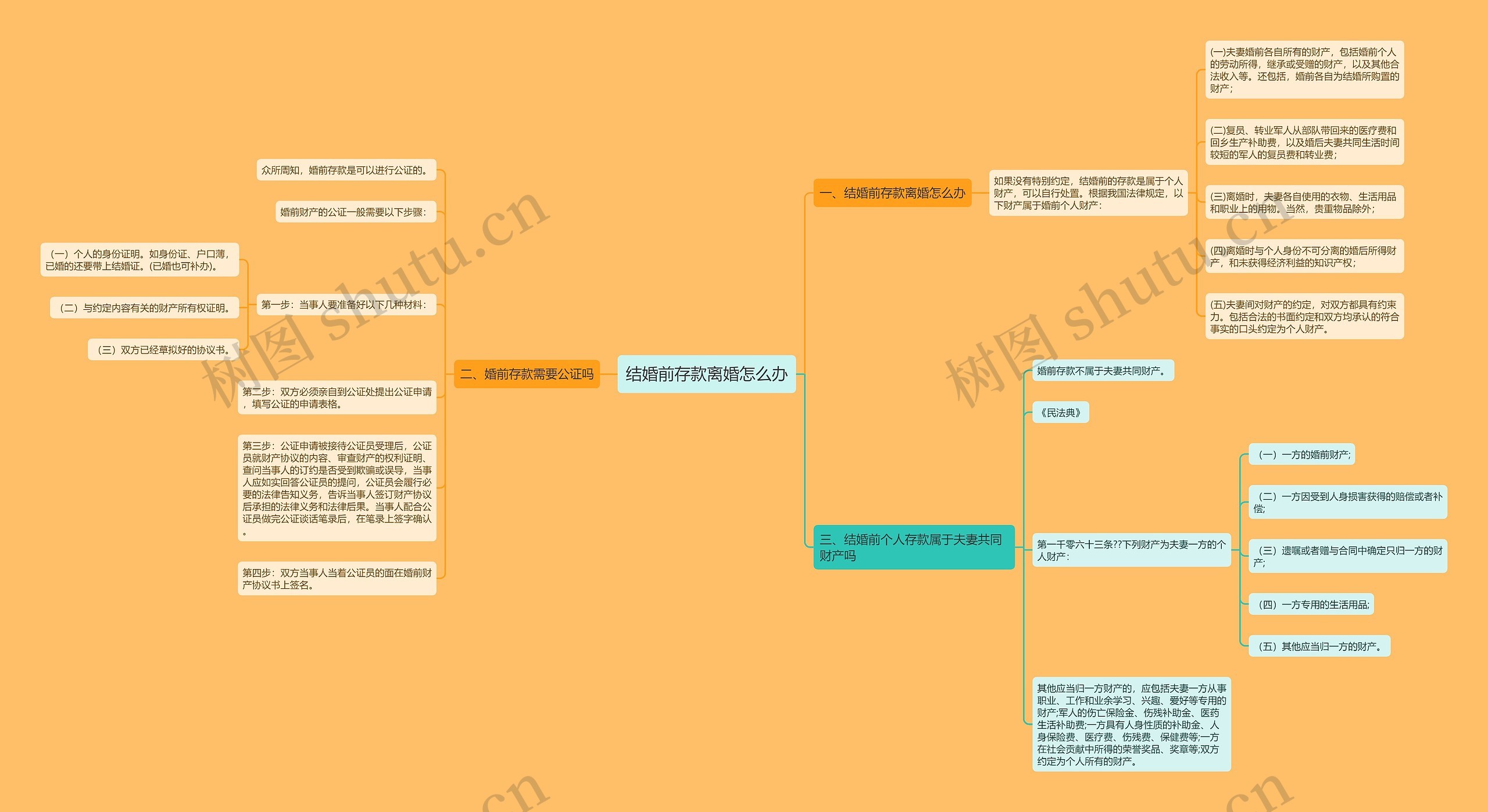 结婚前存款离婚怎么办思维导图