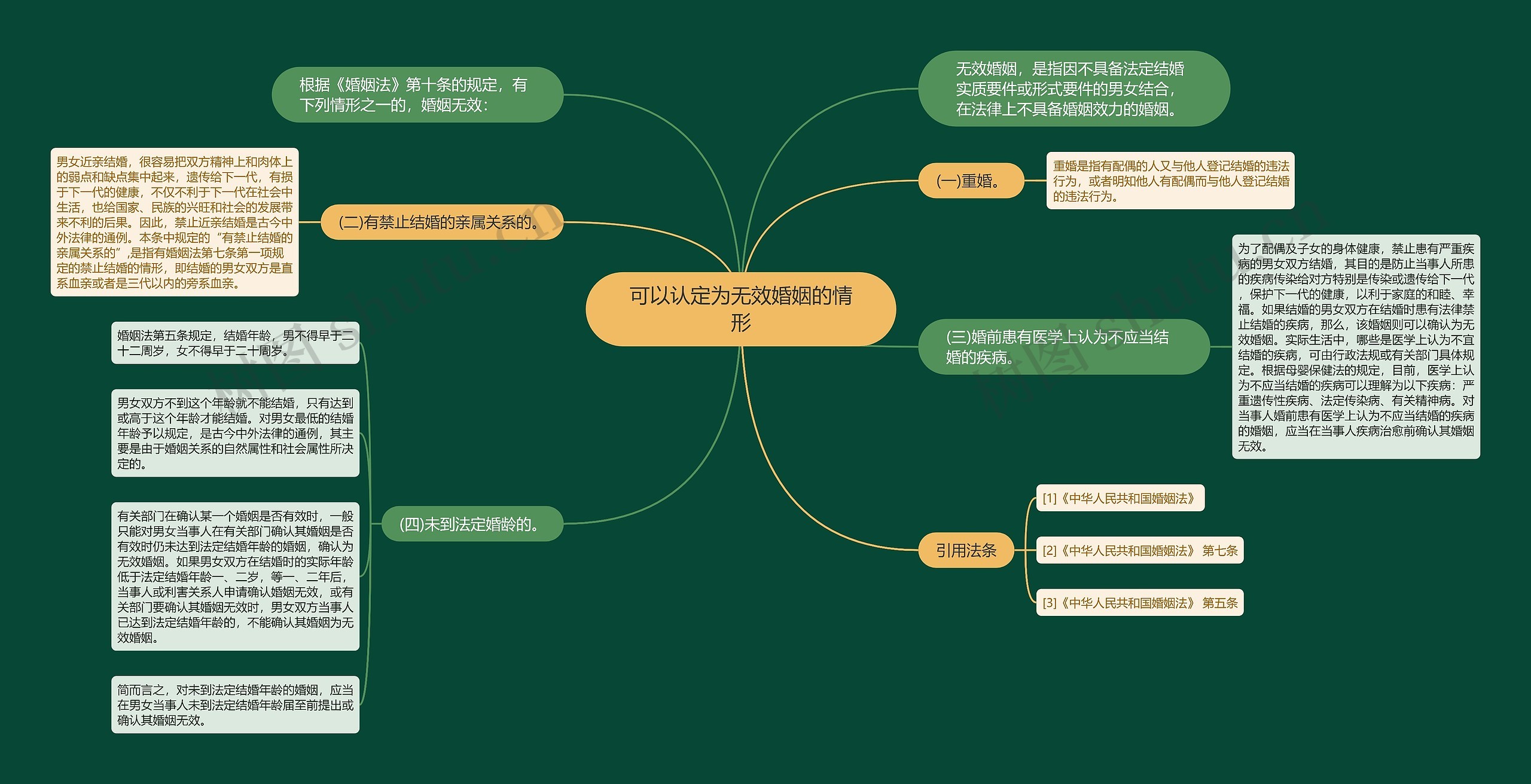 可以认定为无效婚姻的情形 可以认定为无效婚姻的情形