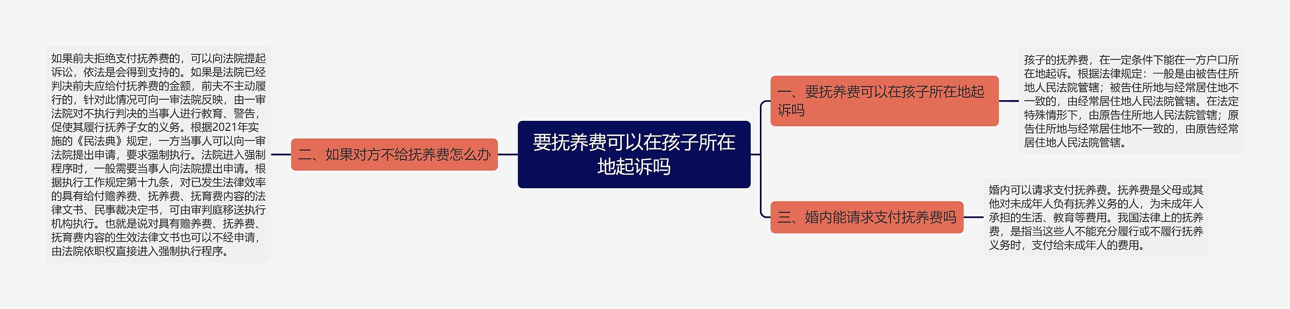 要抚养费可以在孩子所在地起诉吗思维导图