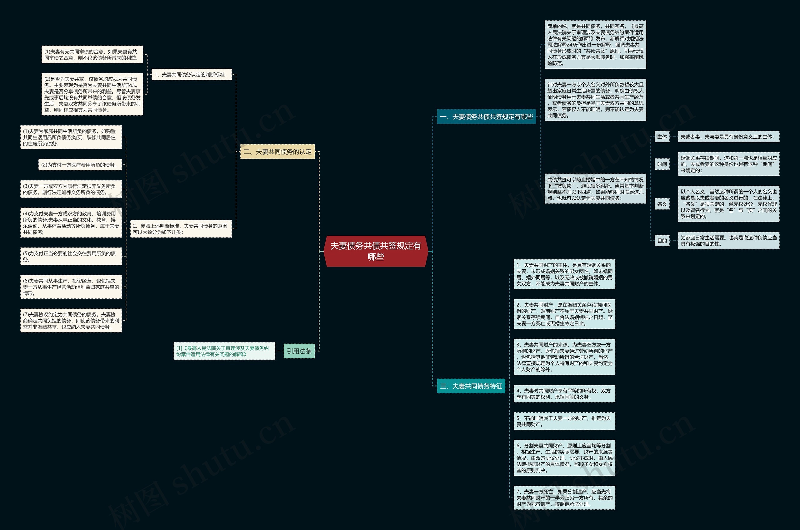 夫妻债务共债共签规定有哪些思维导图