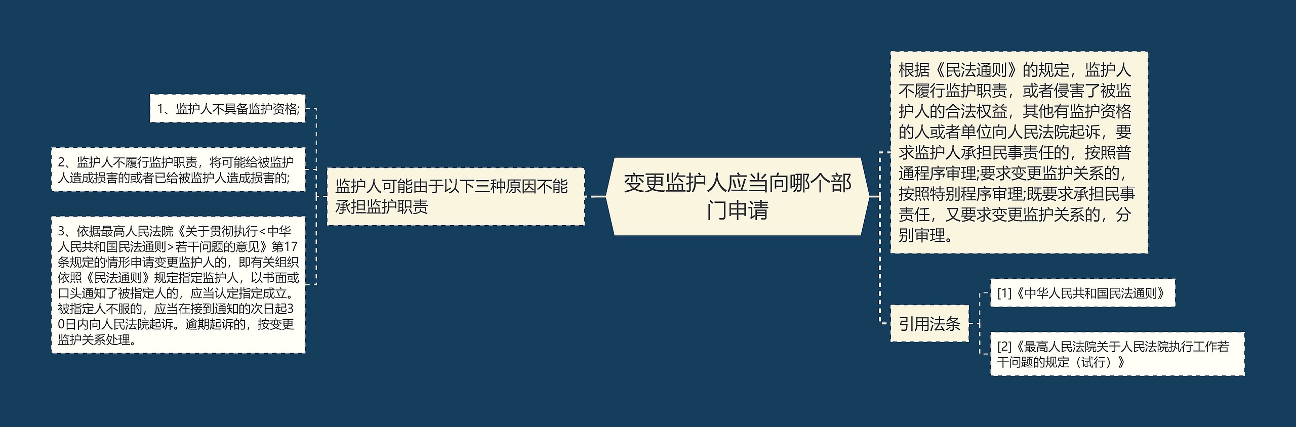 变更监护人应当向哪个部门申请