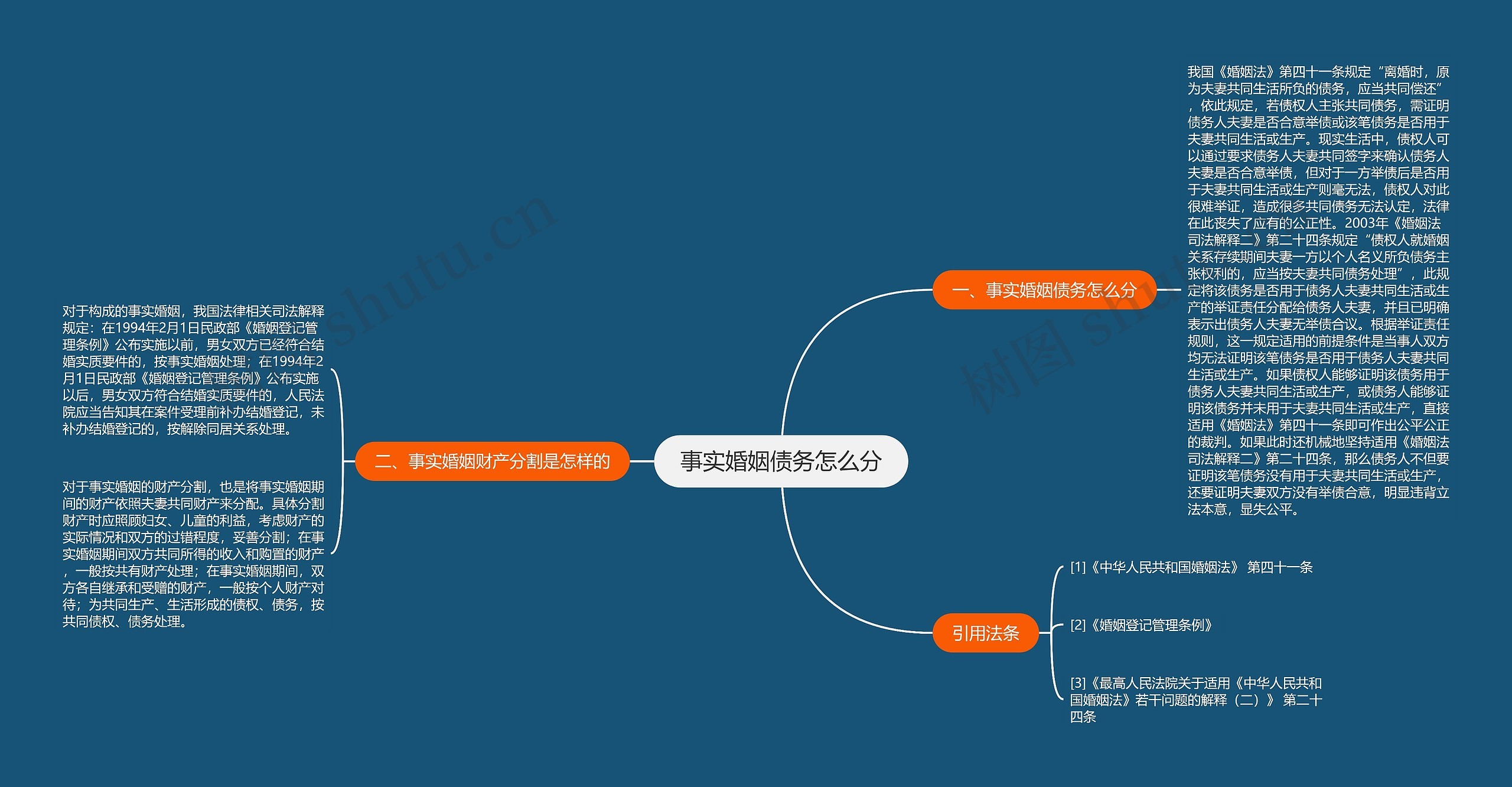 事实婚姻债务怎么分思维导图