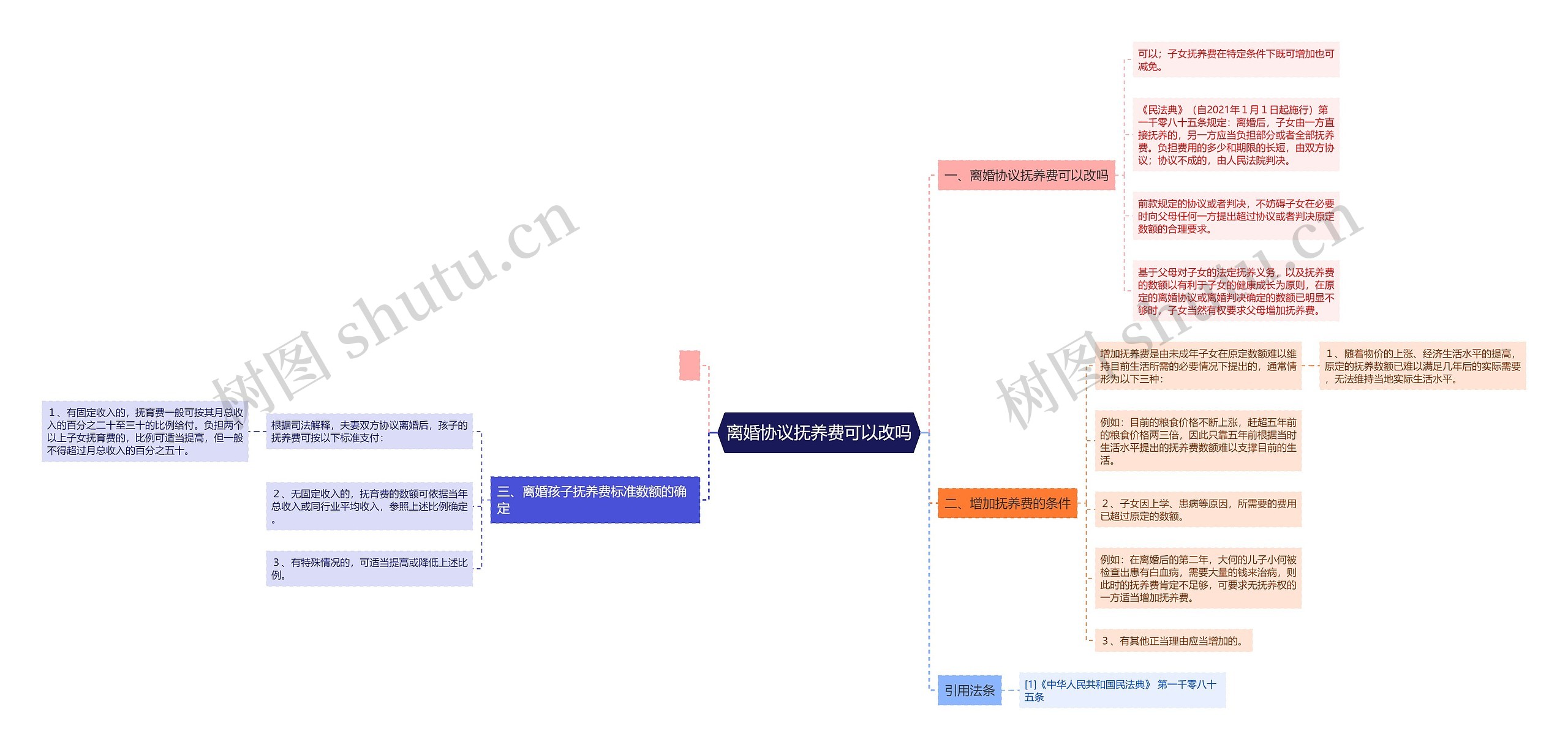 离婚协议抚养费可以改吗思维导图