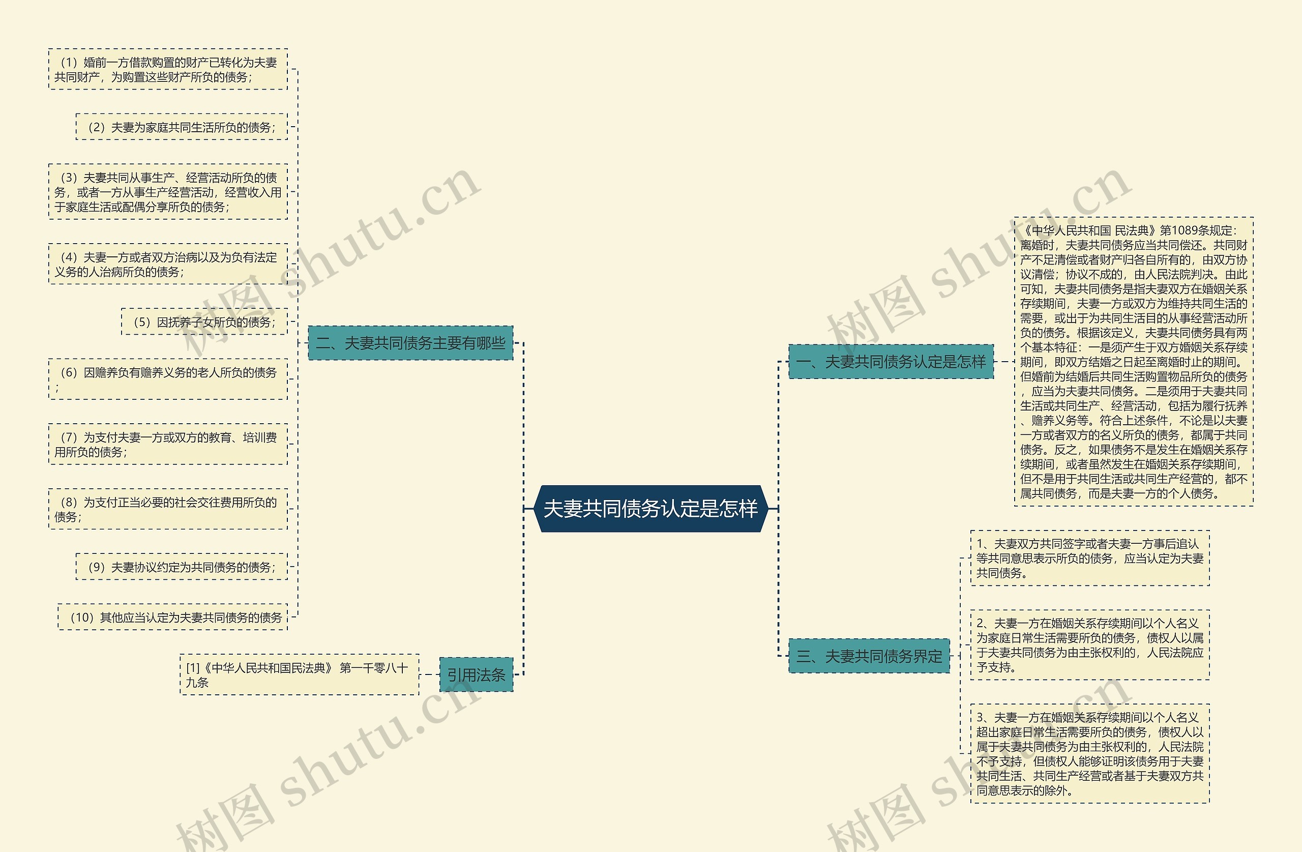 夫妻共同债务认定是怎样思维导图