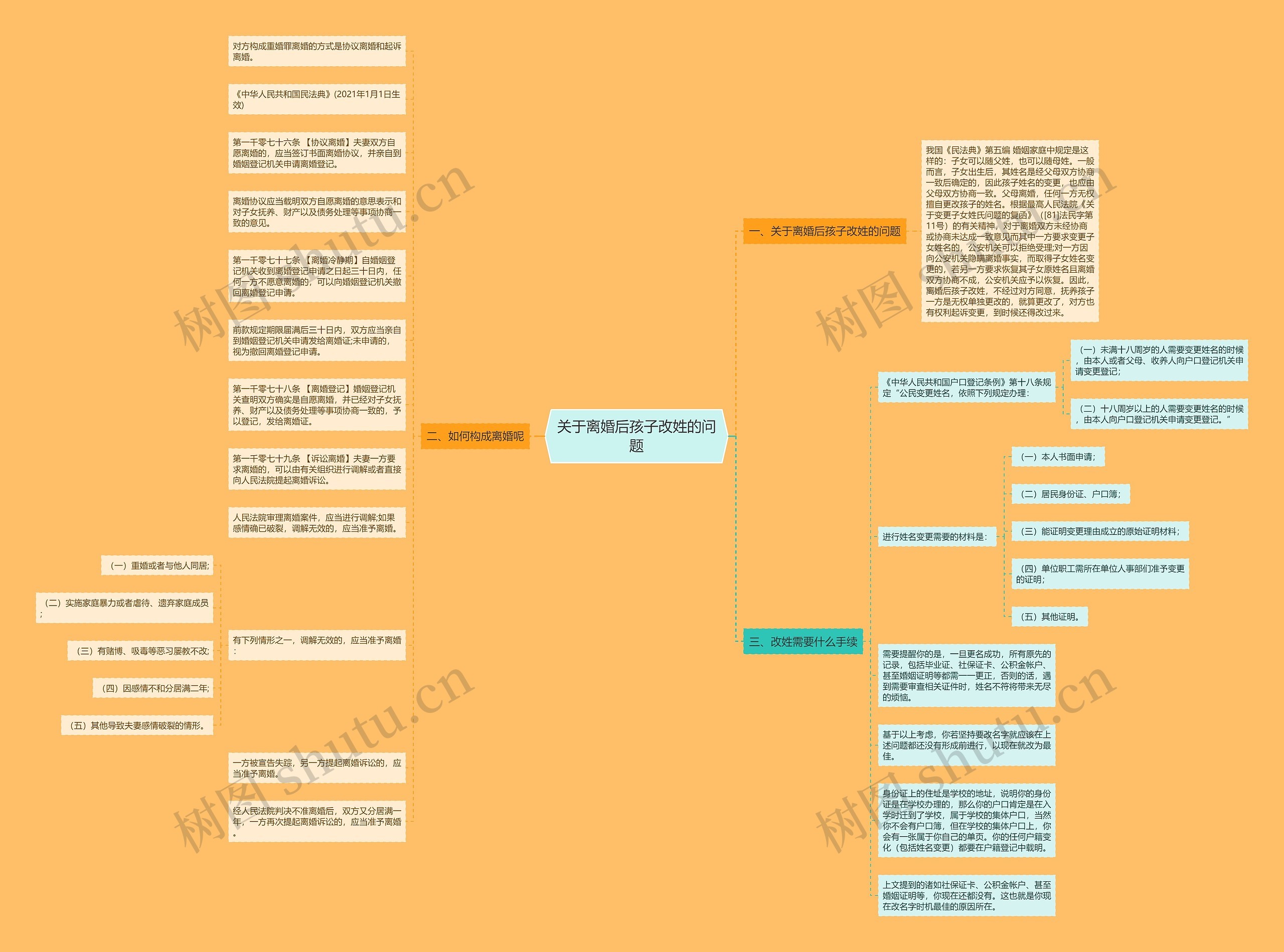 关于离婚后孩子改姓的问题思维导图