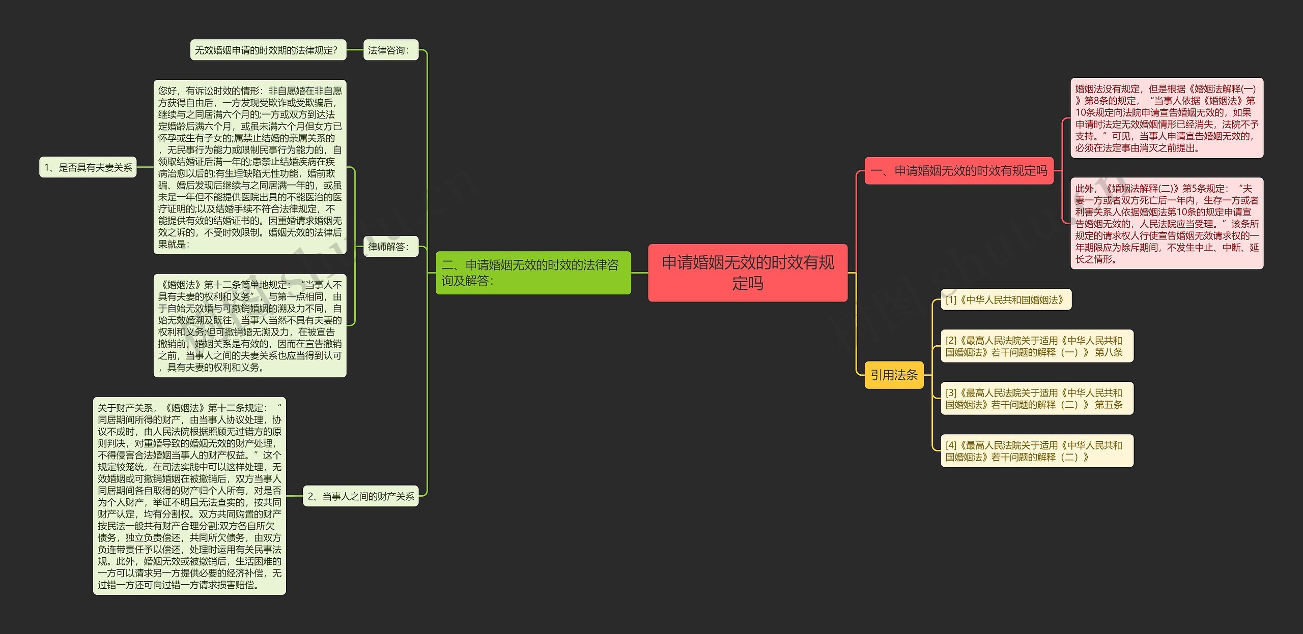 申请婚姻无效的时效有规定吗思维导图