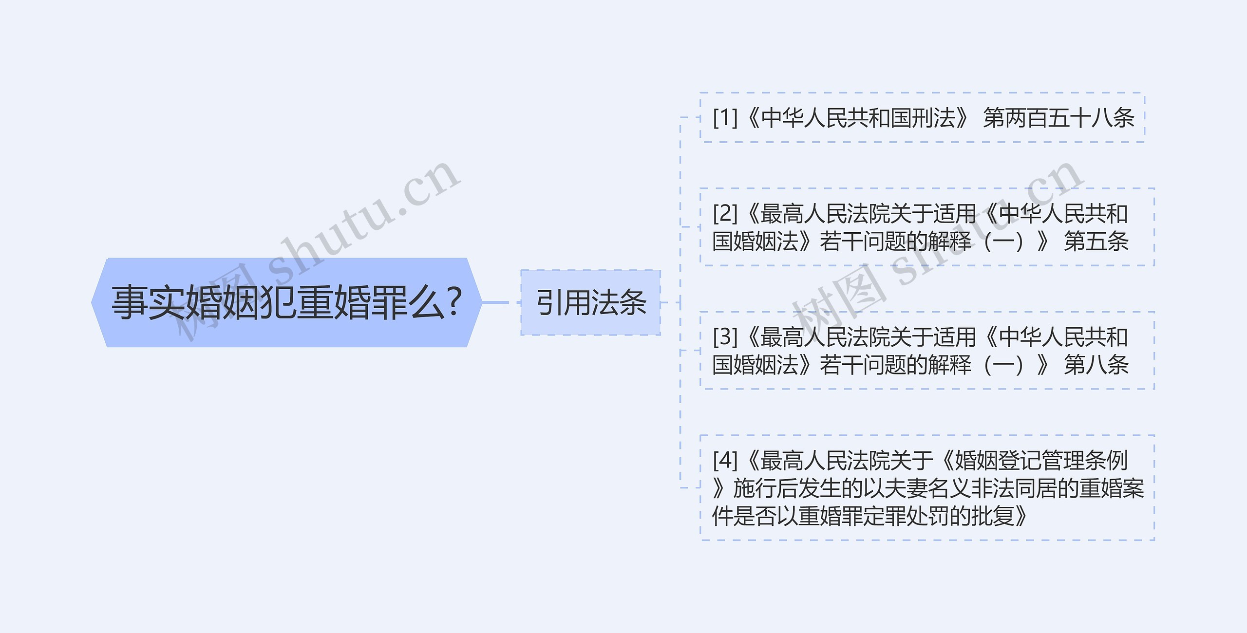 事实婚姻犯重婚罪么?思维导图