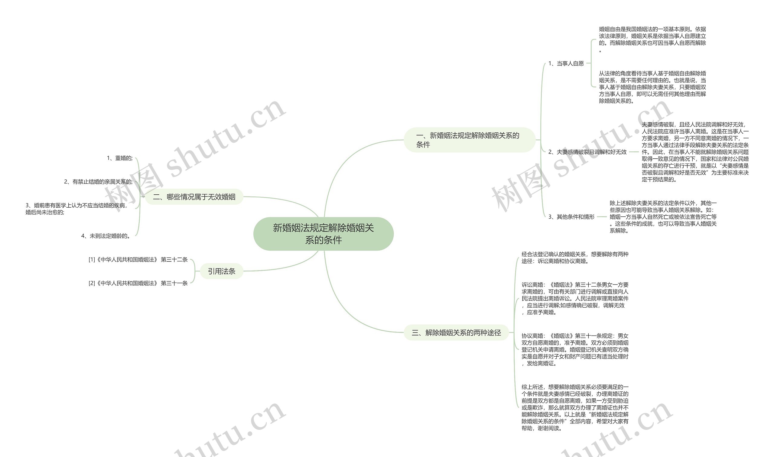 新婚姻法规定解除婚姻关系的条件思维导图