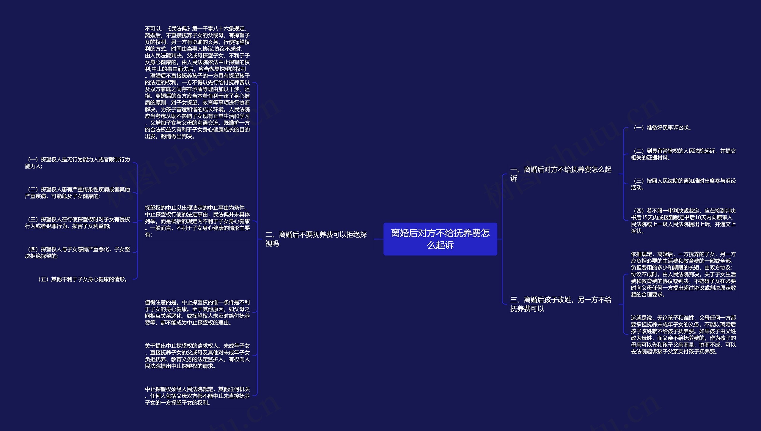 离婚后对方不给抚养费怎么起诉思维导图