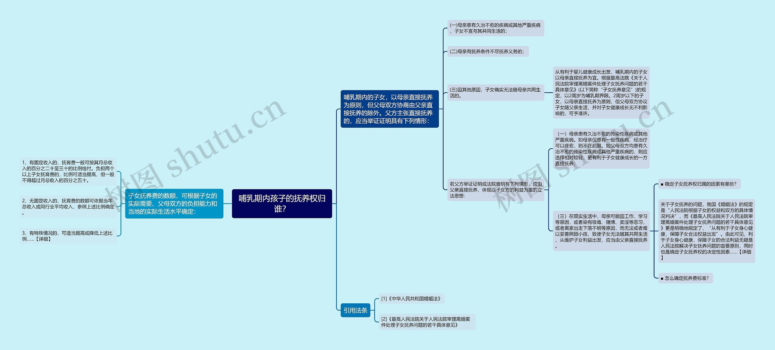 哺乳期内孩子的抚养权归谁？思维导图