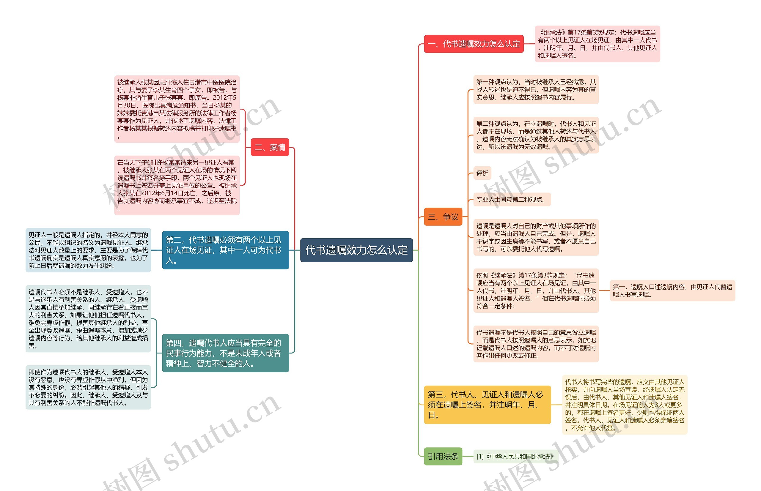 代书遗嘱效力怎么认定思维导图