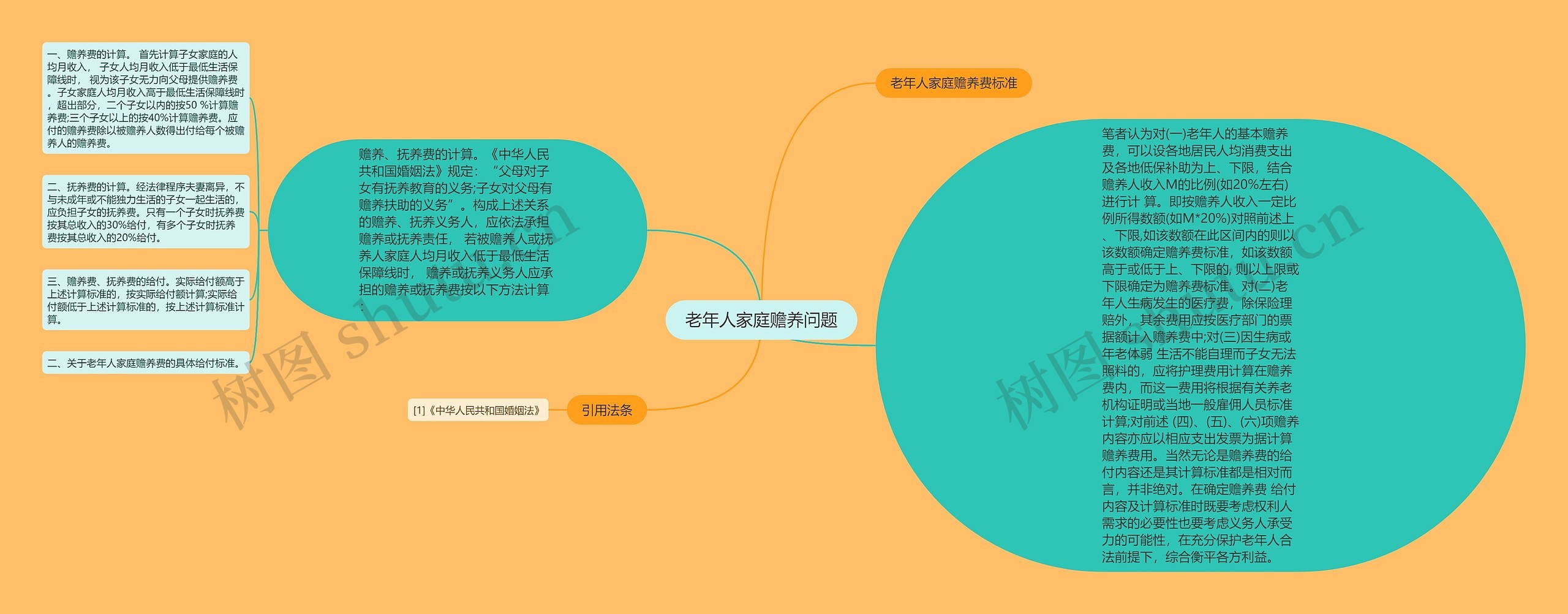 老年人家庭赡养问题思维导图