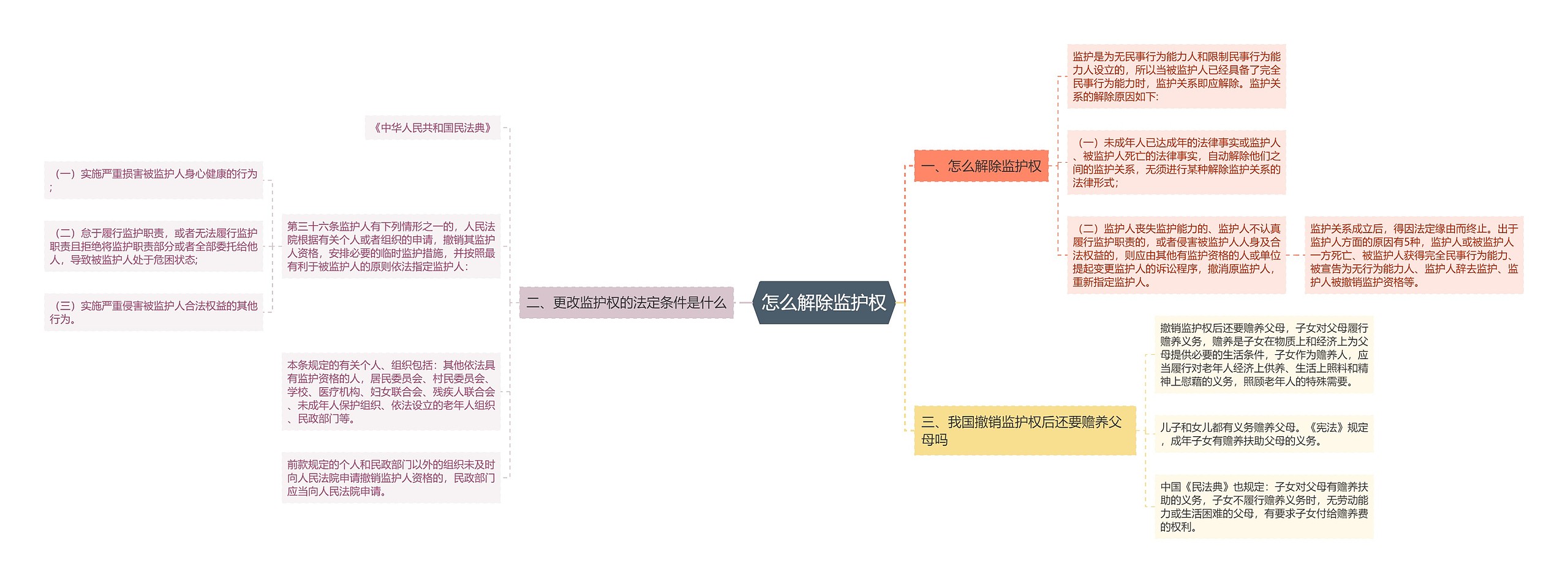 怎么解除监护权思维导图