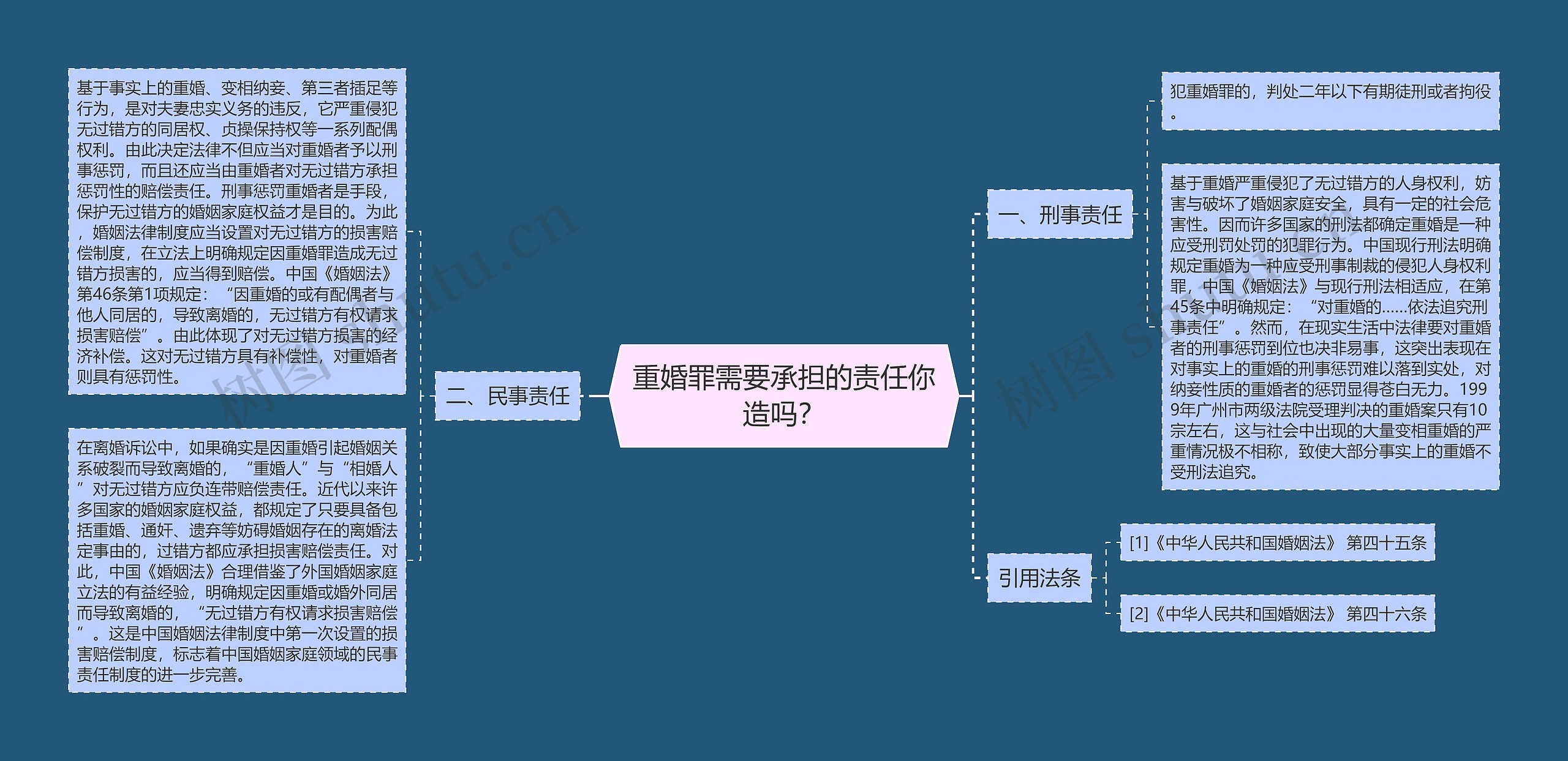 重婚罪需要承担的责任你造吗？思维导图