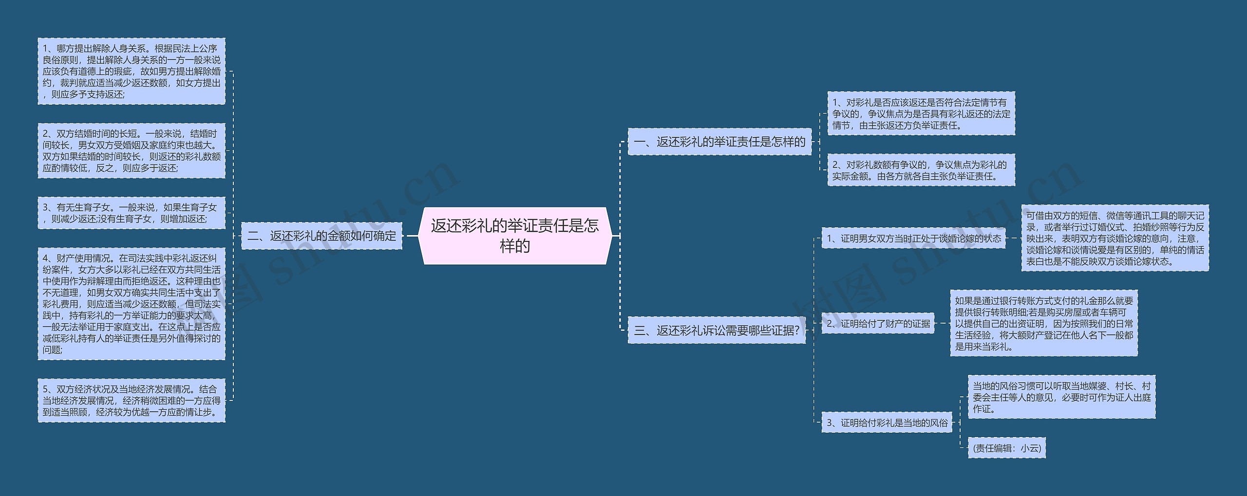 返还彩礼的举证责任是怎样的