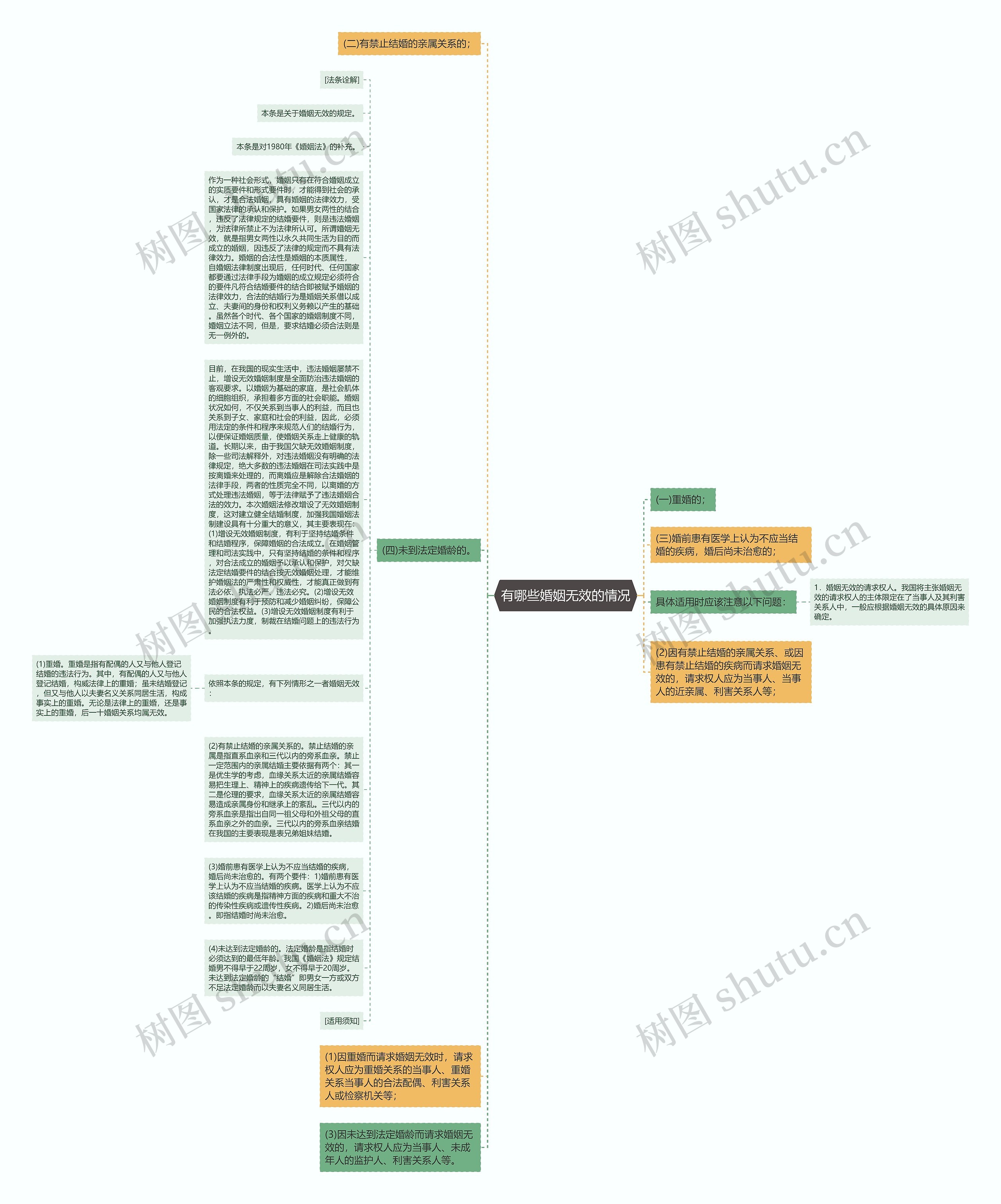 有哪些婚姻无效的情况思维导图