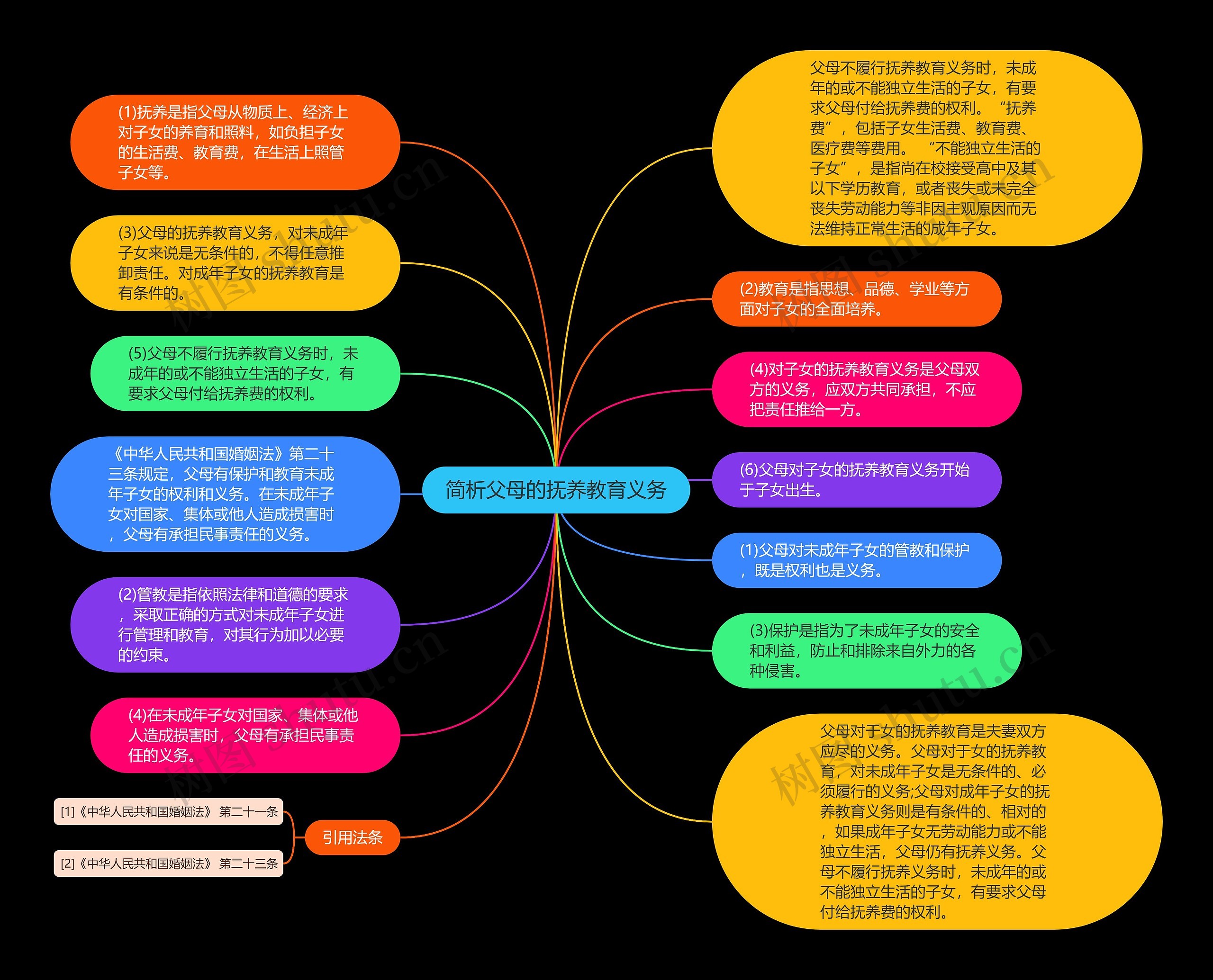 简析父母的抚养教育义务思维导图