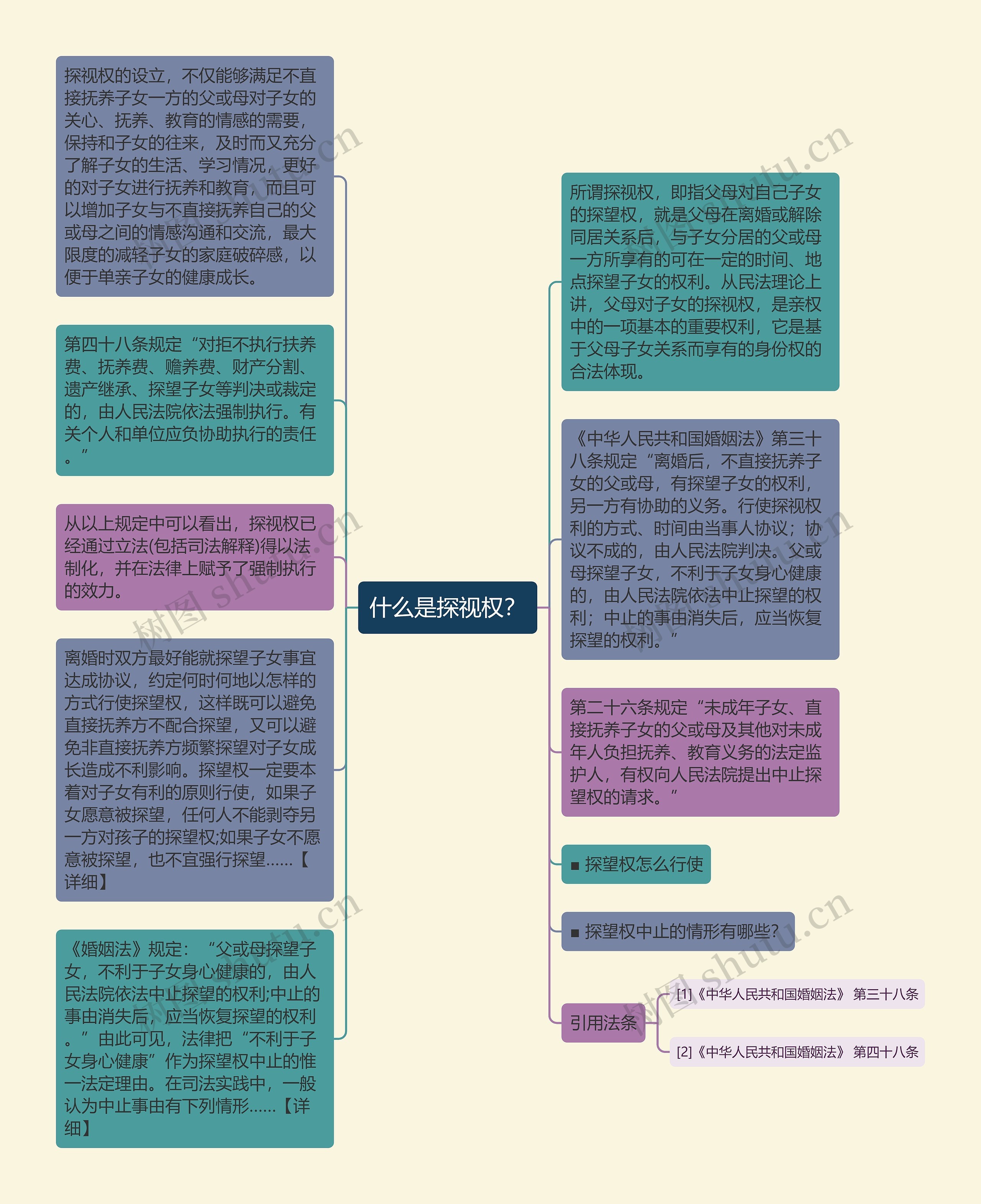 什么是探视权？思维导图