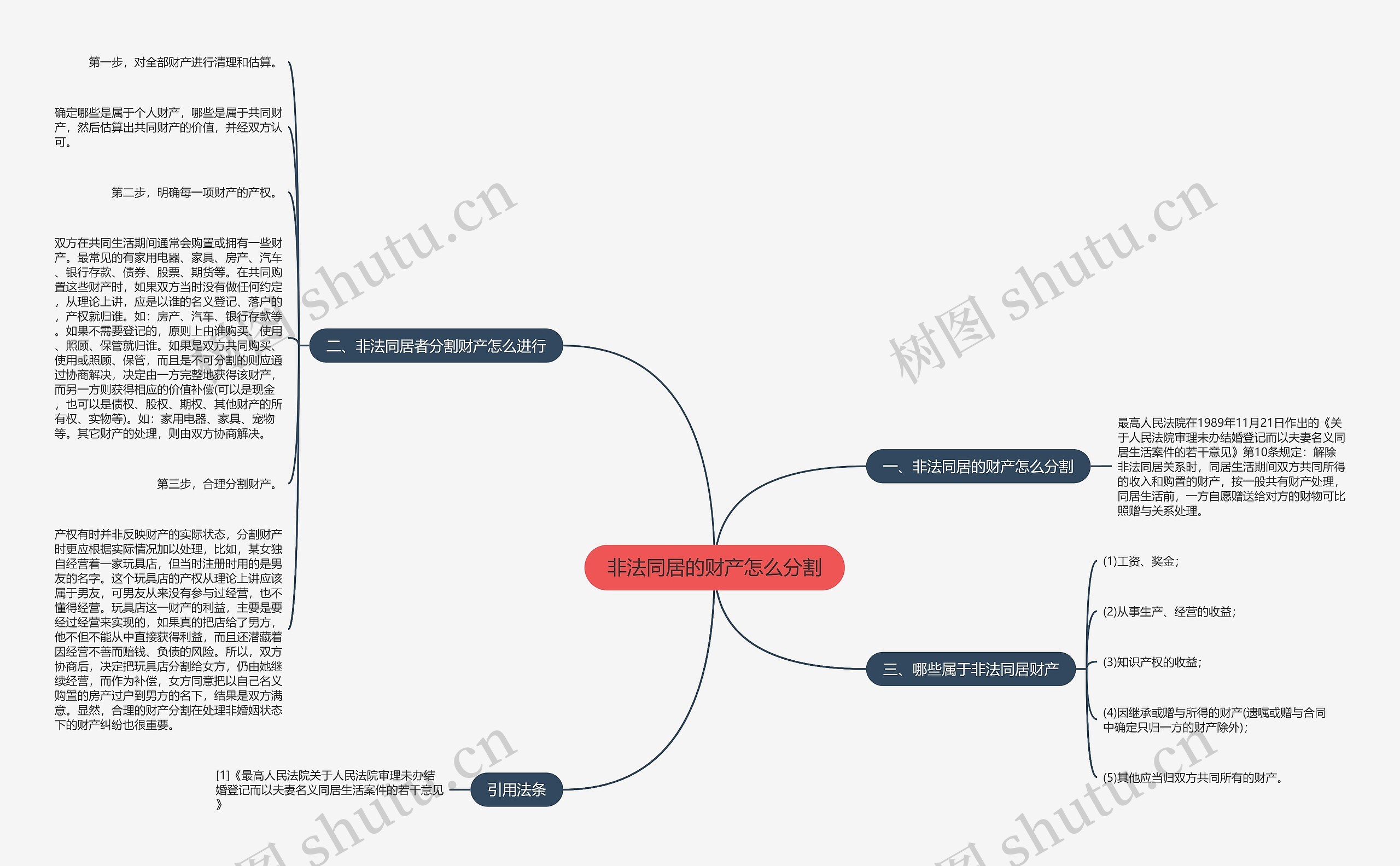 非法同居的财产怎么分割思维导图