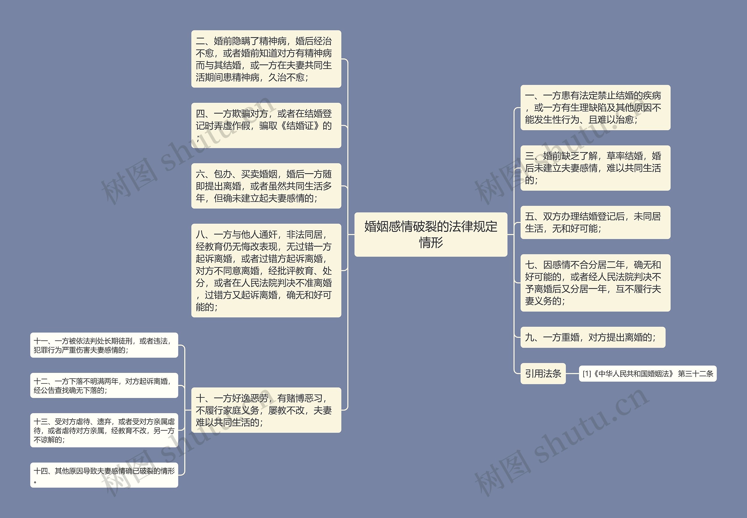 婚姻感情破裂的法律规定情形思维导图