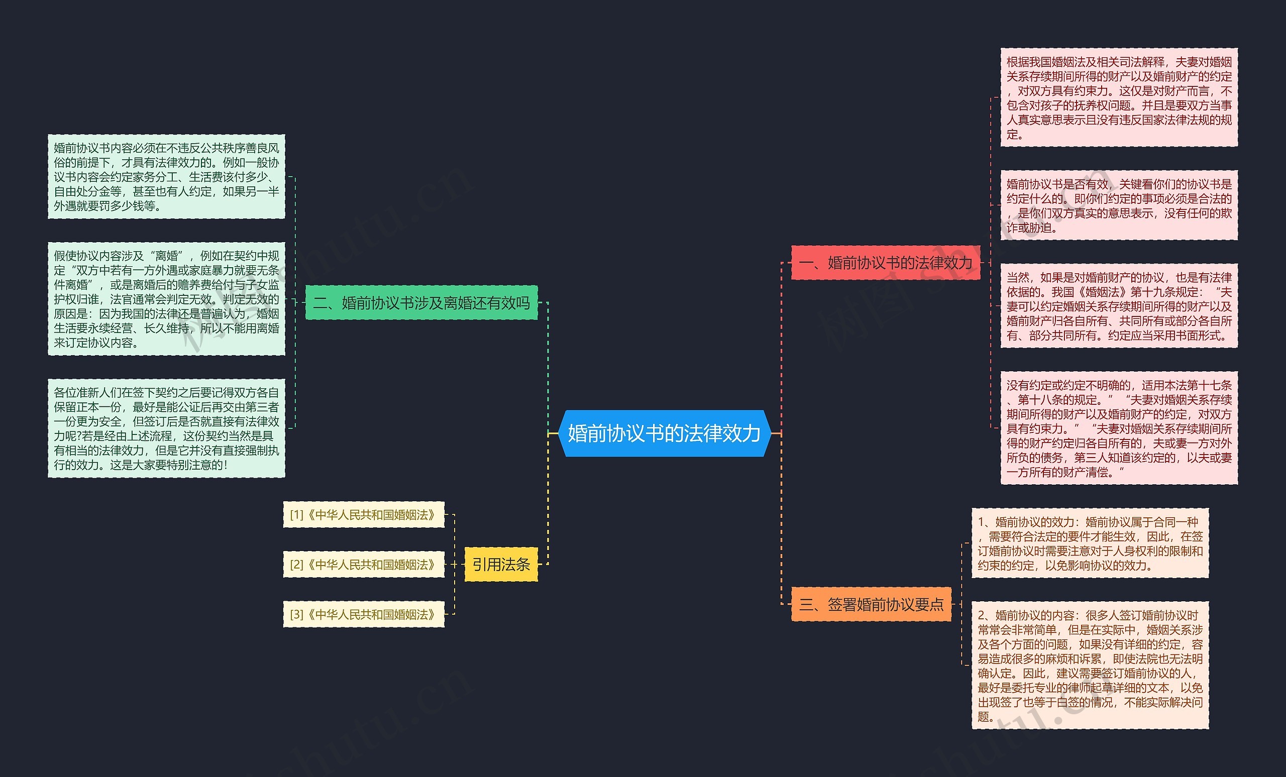婚前协议书的法律效力思维导图