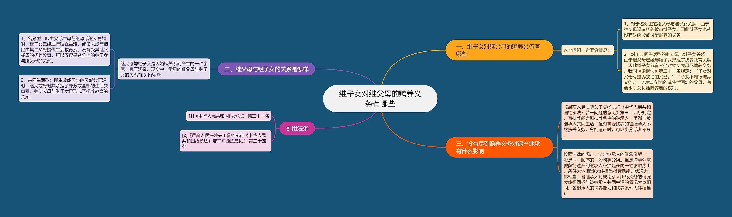 继子女对继父母的赡养义务有哪些思维导图