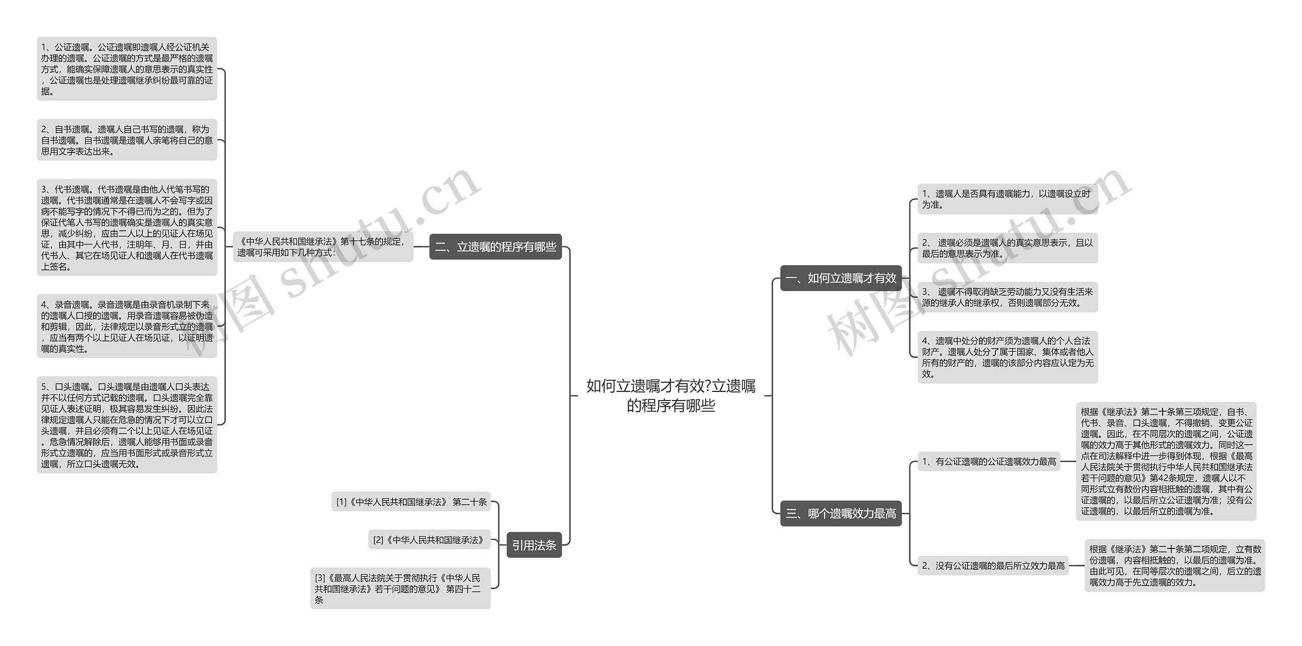 如何立遗嘱才有效?立遗嘱的程序有哪些思维导图