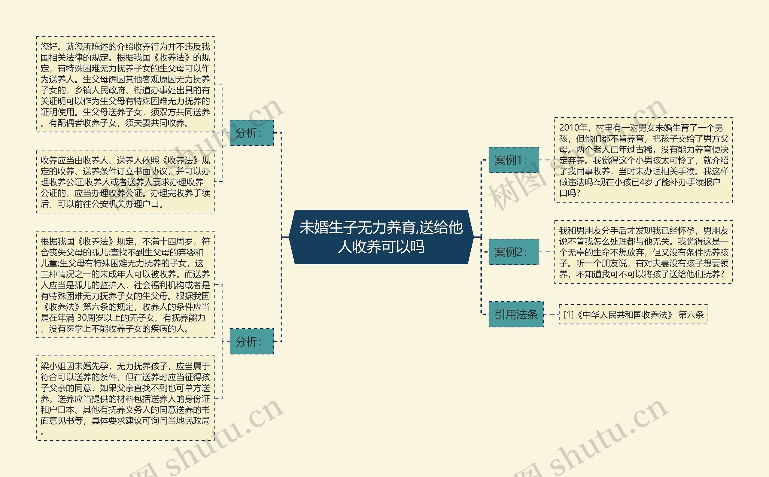 未婚生子无力养育,送给他人收养可以吗思维导图