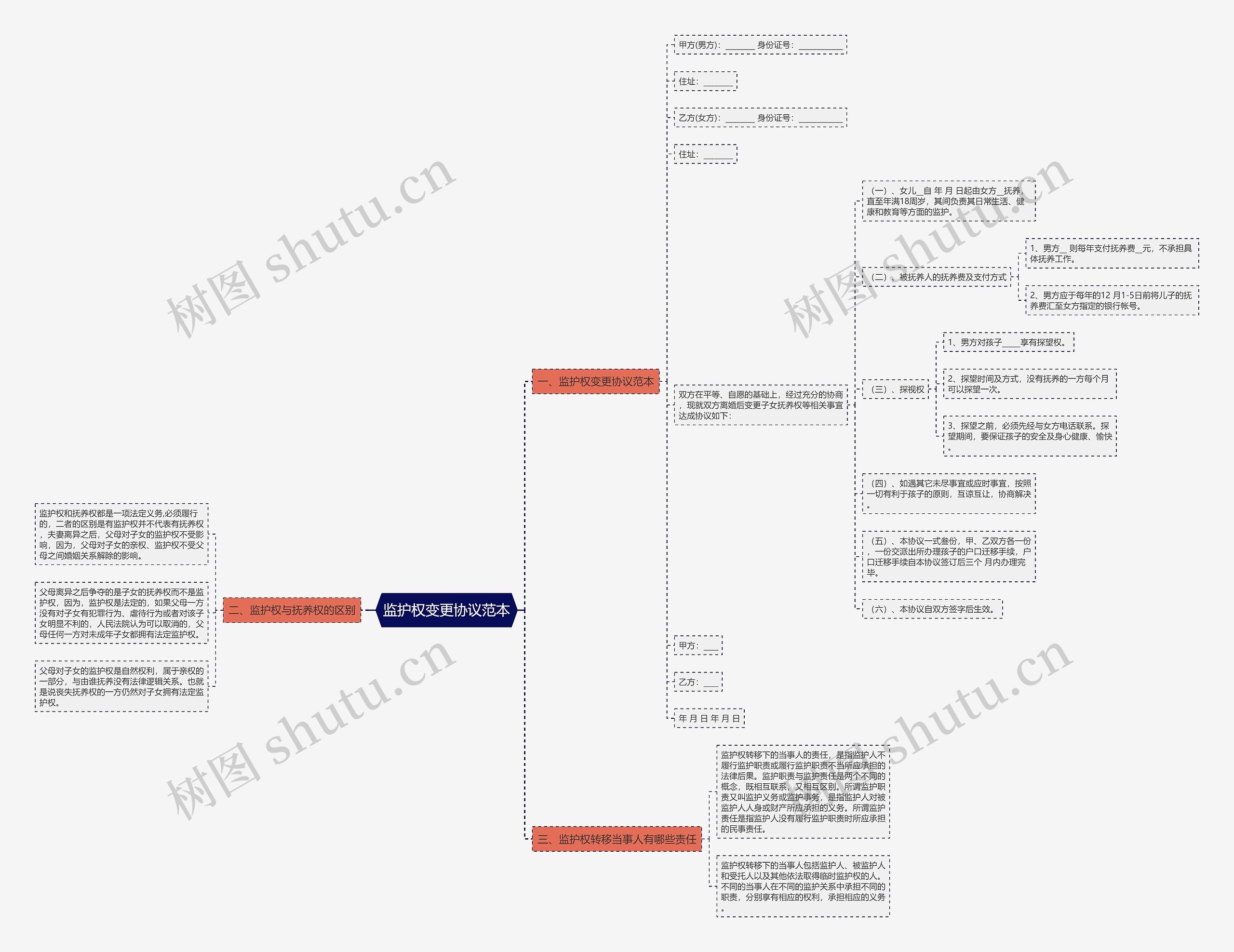 监护权变更协议范本思维导图