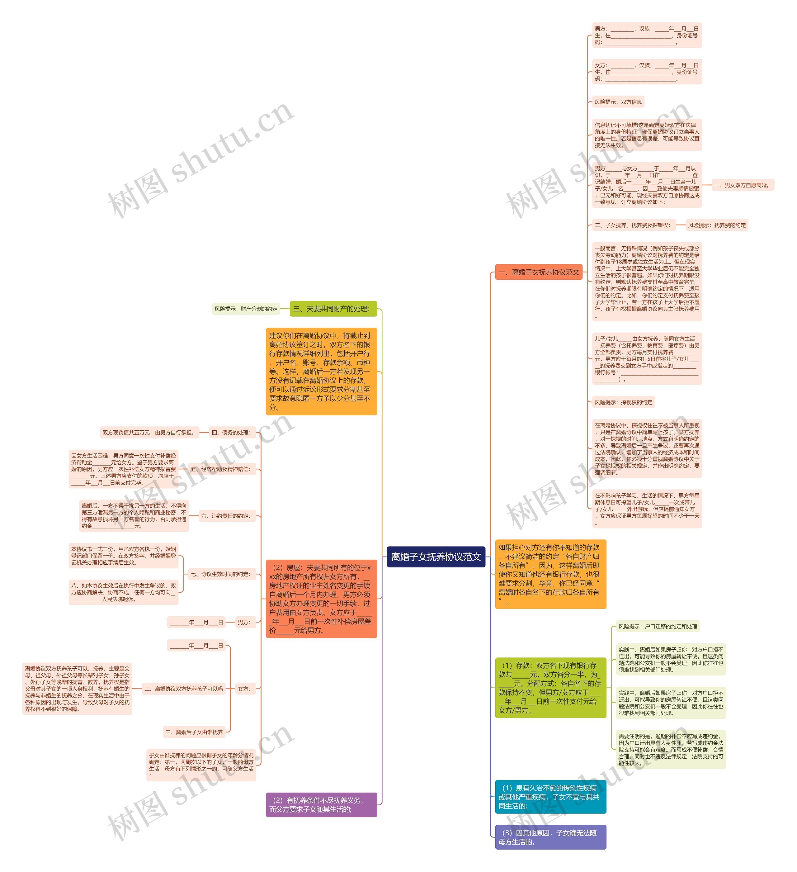 离婚子女抚养协议范文思维导图
