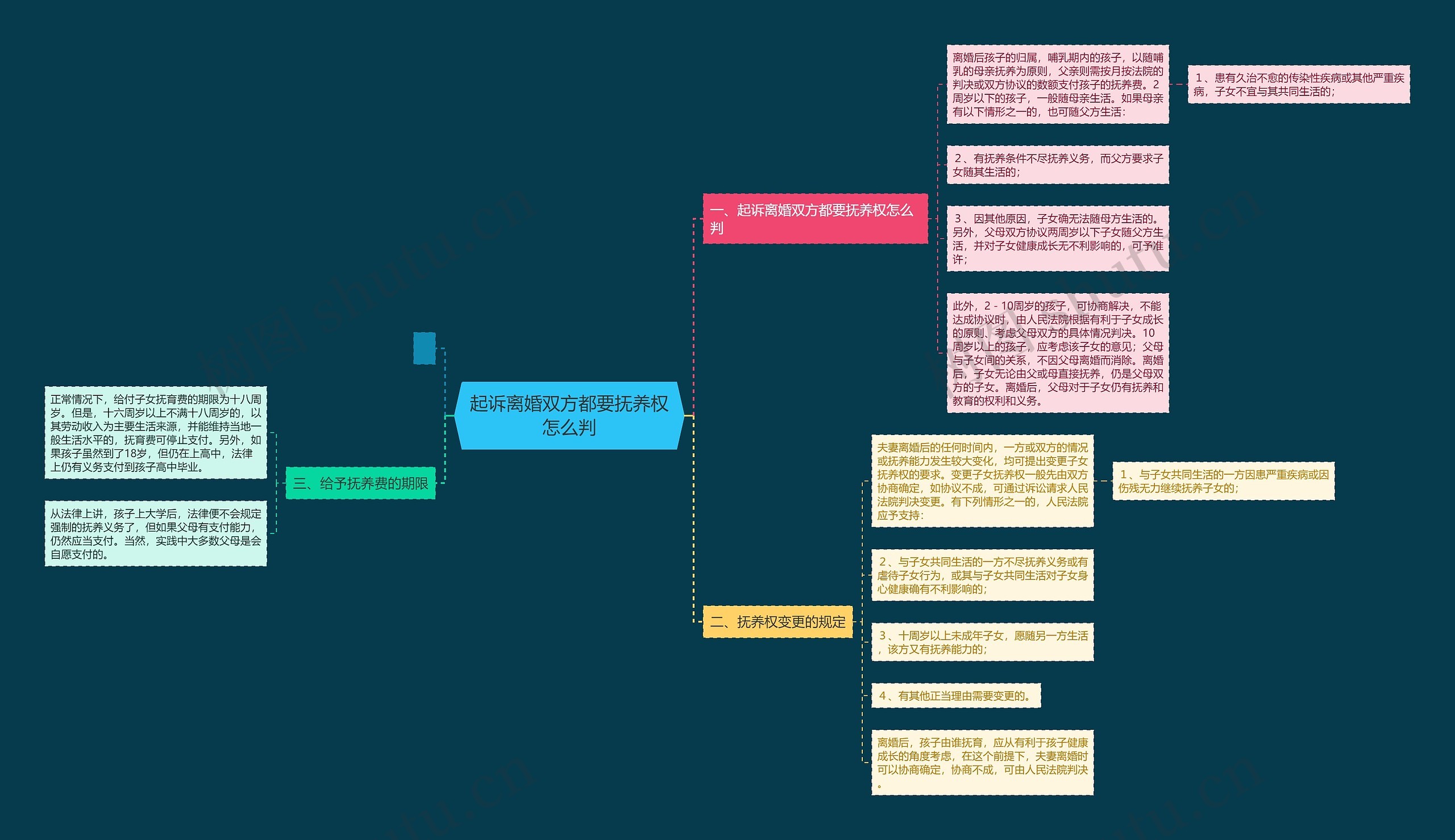 起诉离婚双方都要抚养权怎么判思维导图