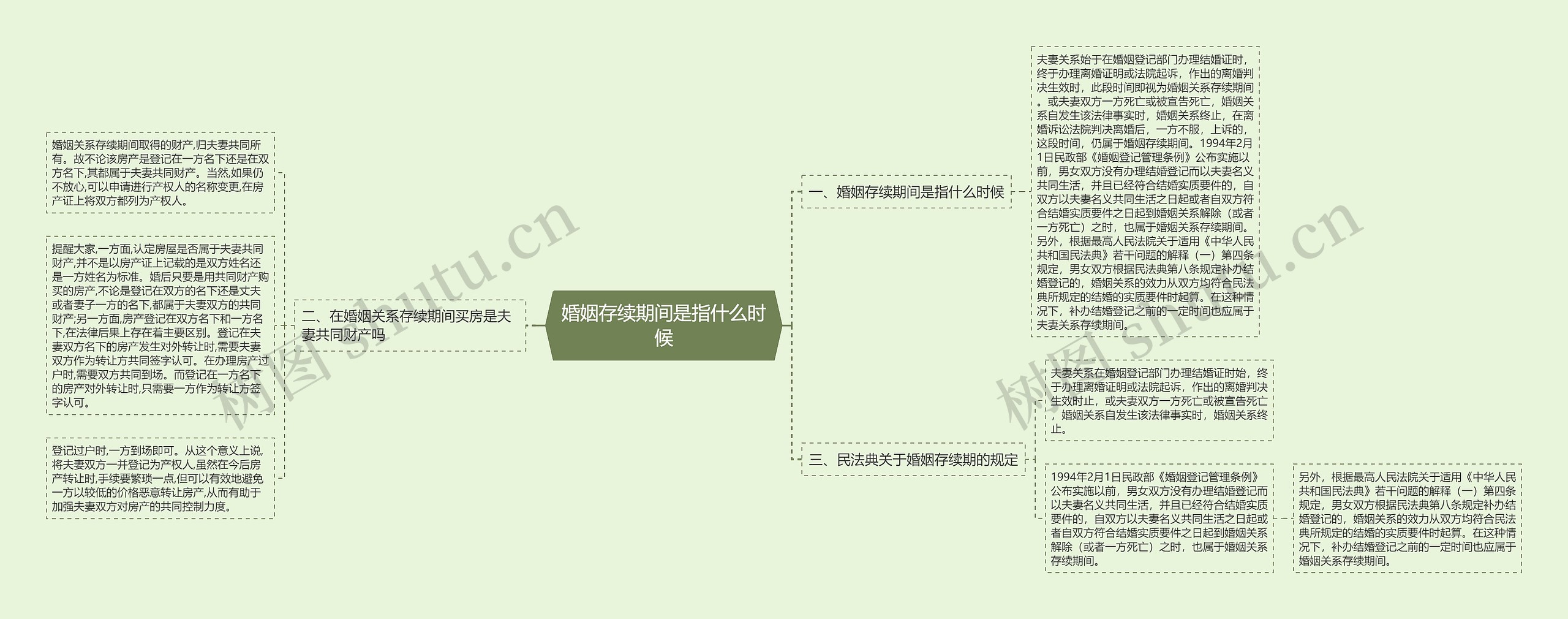 婚姻存续期间是指什么时候思维导图