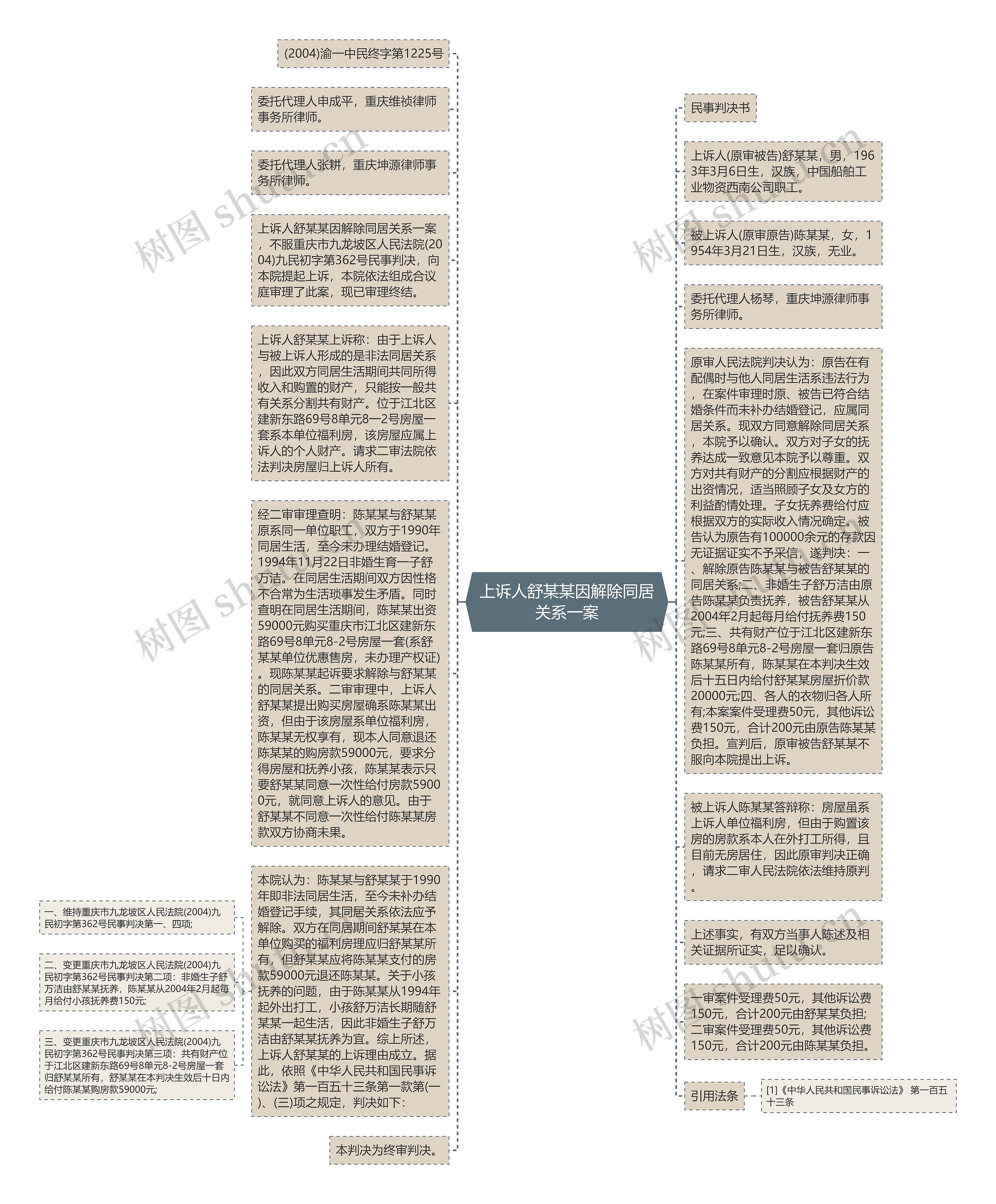 上诉人舒某某因解除同居关系一案思维导图