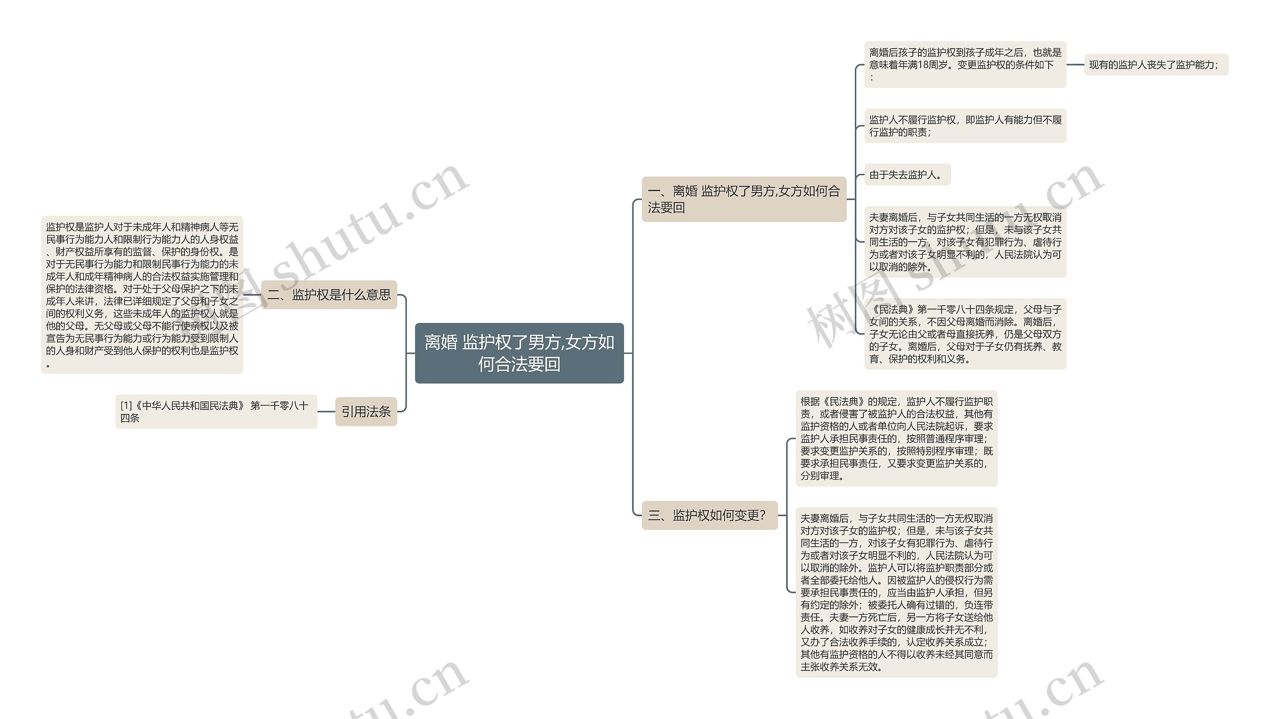 离婚 监护权了男方,女方如何合法要回思维导图