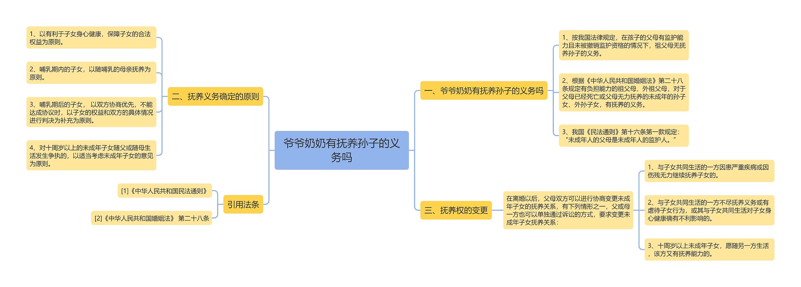 爷爷奶奶有抚养孙子的义务吗思维导图