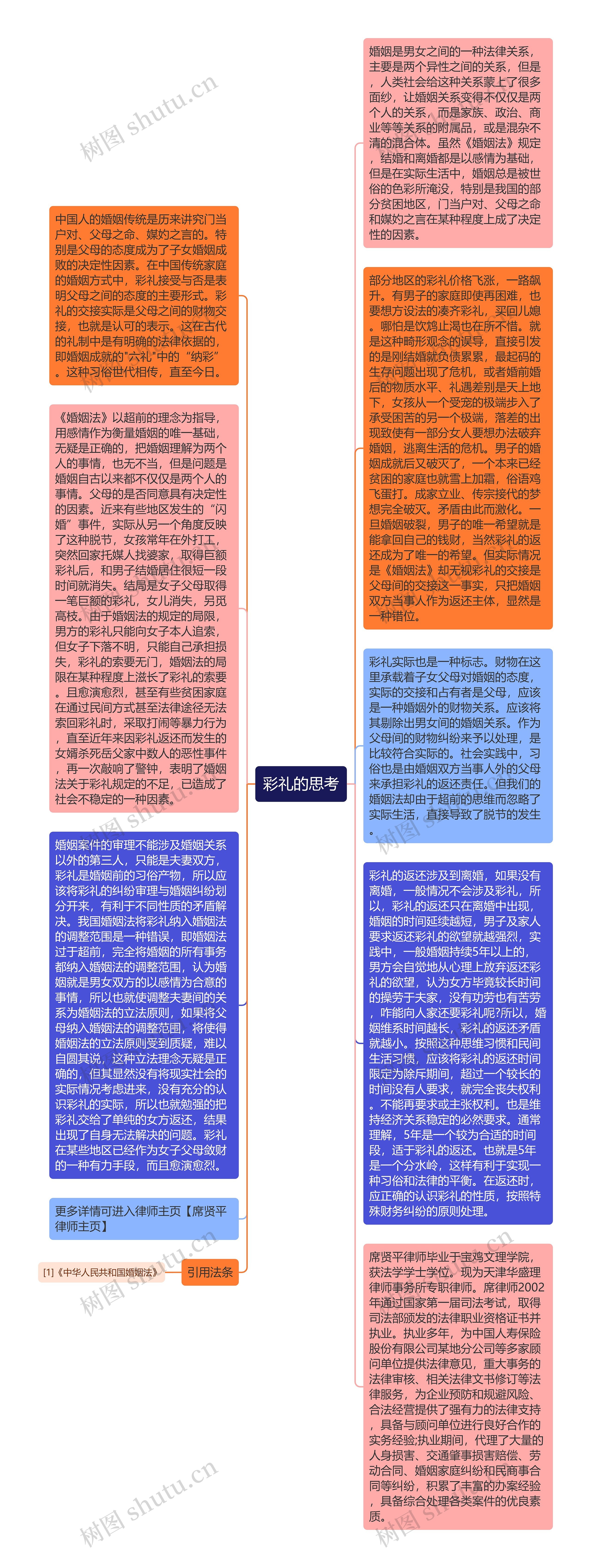 彩礼的思考思维导图高清图 彩礼的思考思维导图