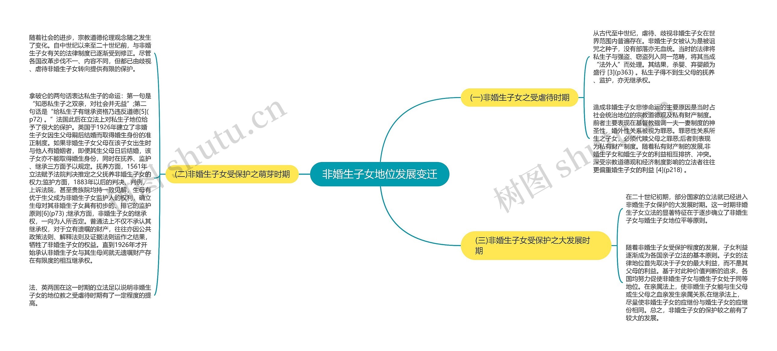 非婚生子女地位发展变迁思维导图