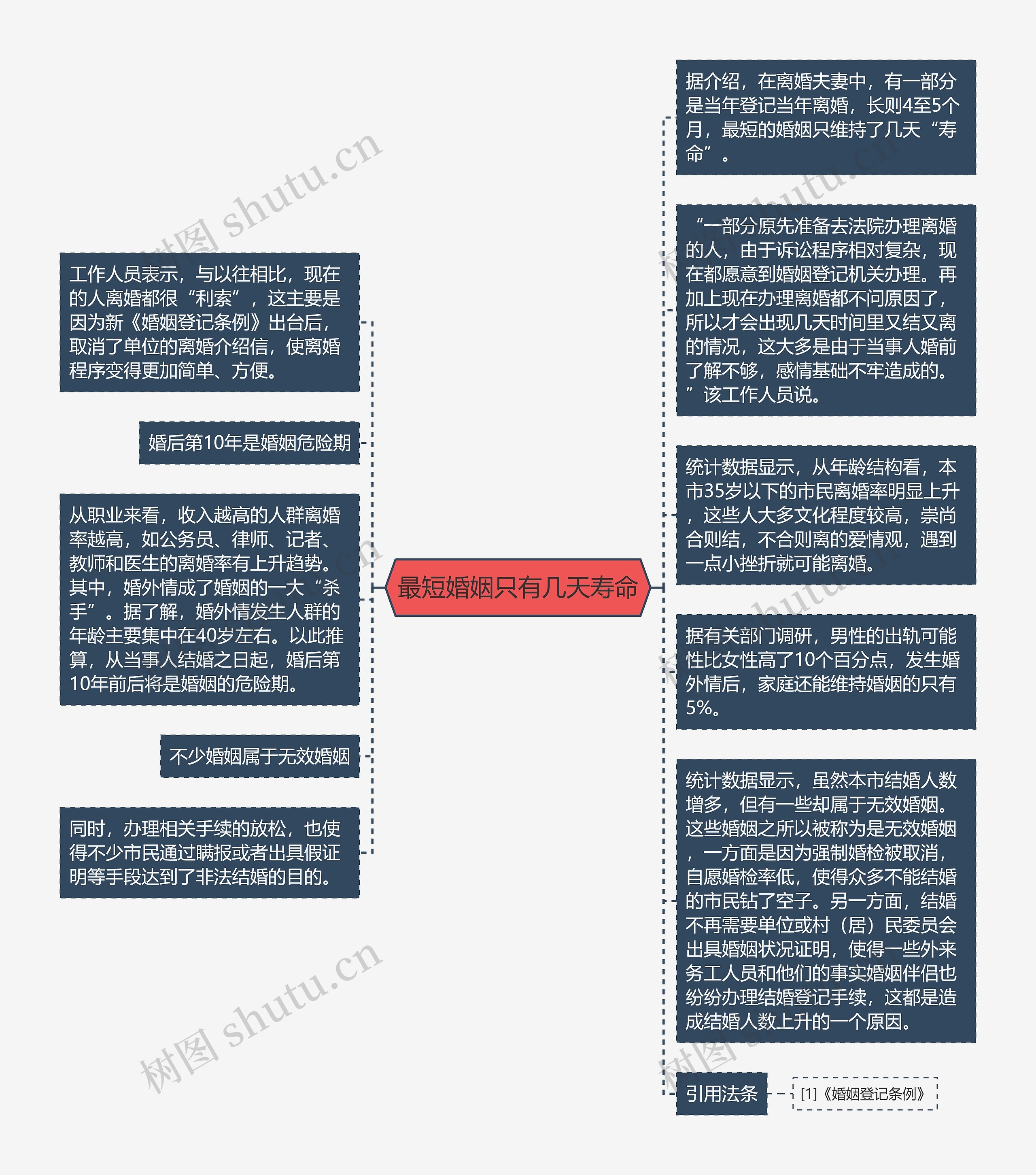 最短婚姻只有几天寿命思维导图