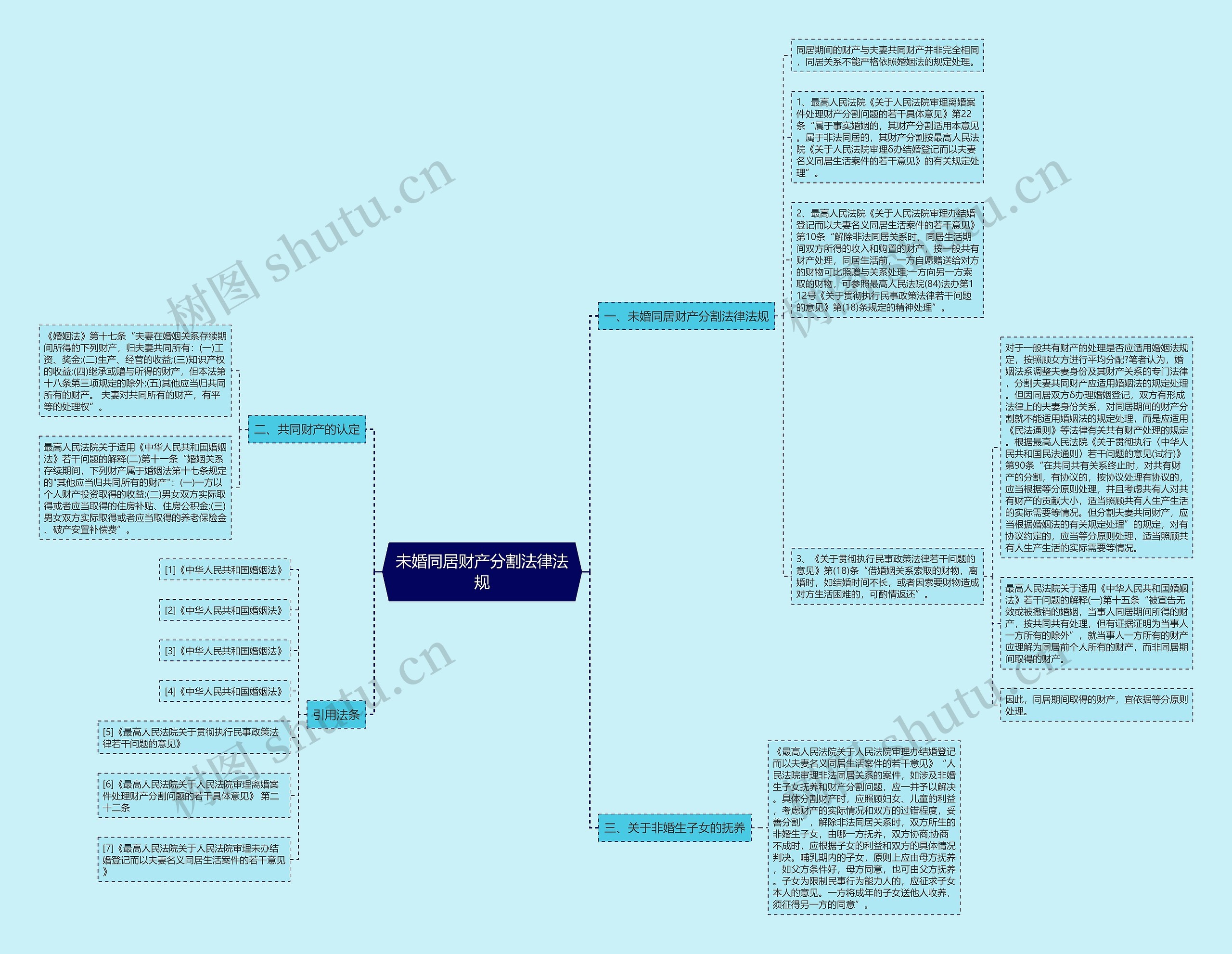 未婚同居财产分割法律法规思维导图