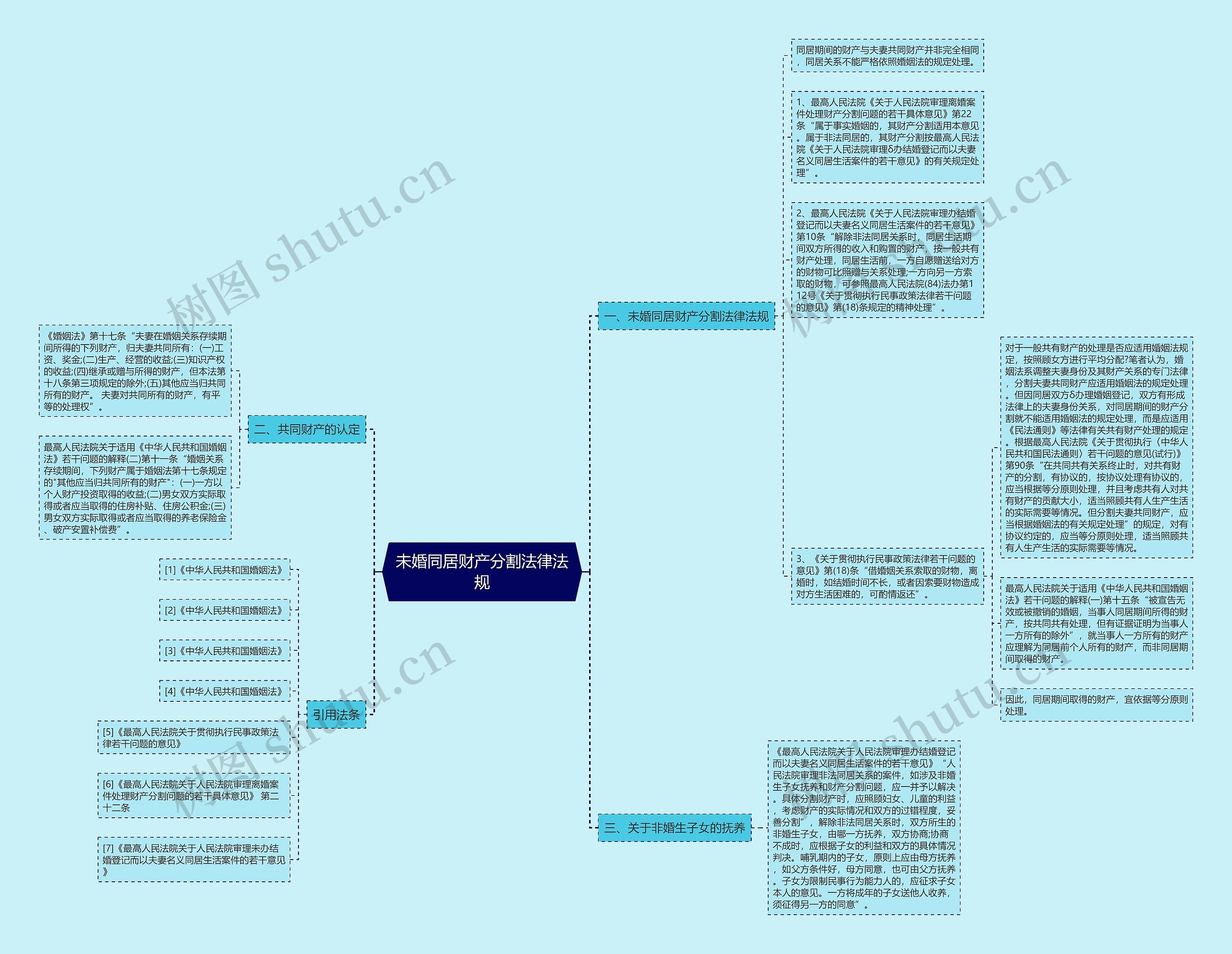 未婚同居财产分割法律法规思维导图高清图 未婚同居财产分割法律法规思维导图