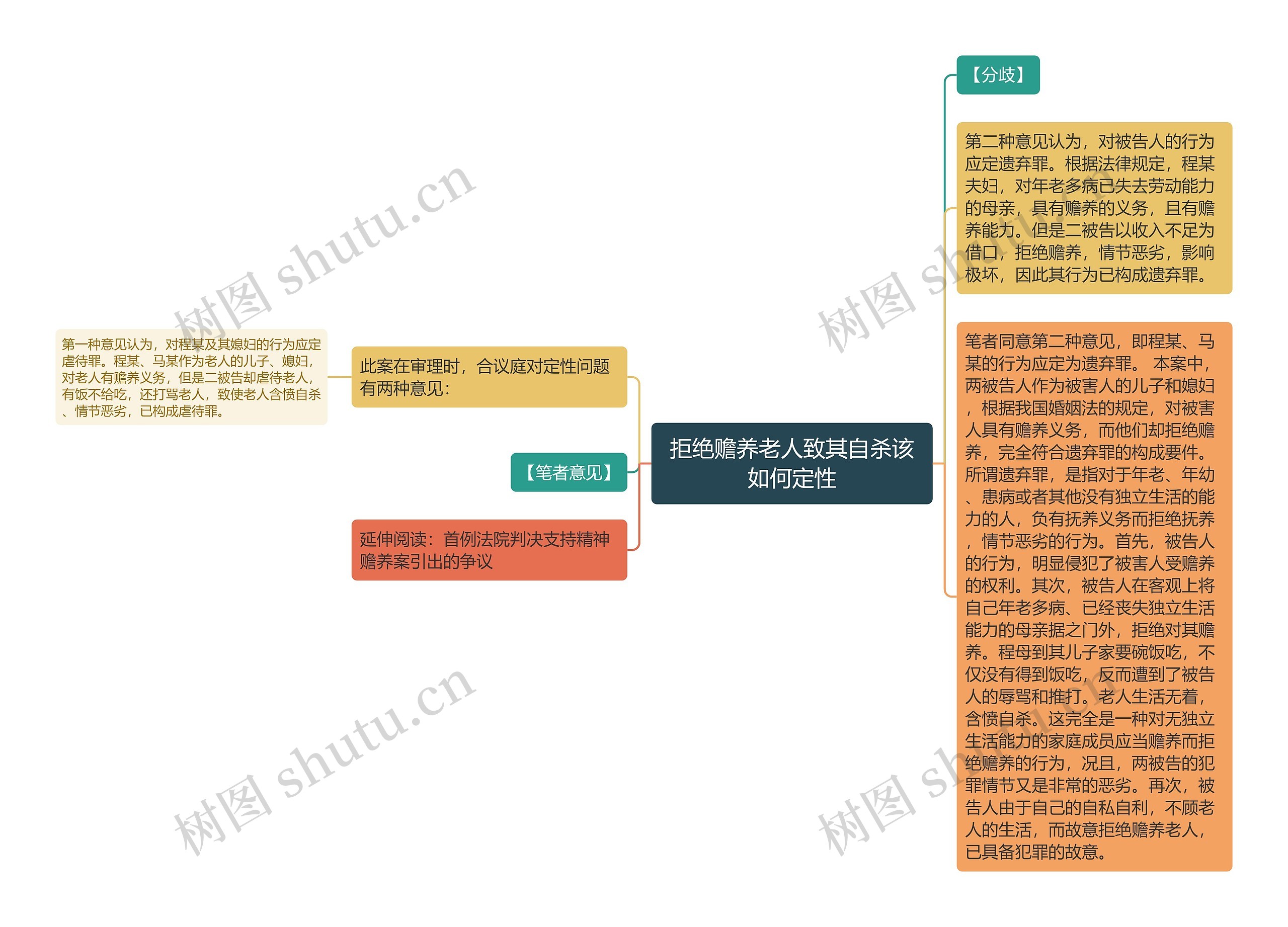 拒绝赡养老人致其自杀该如何定性思维导图