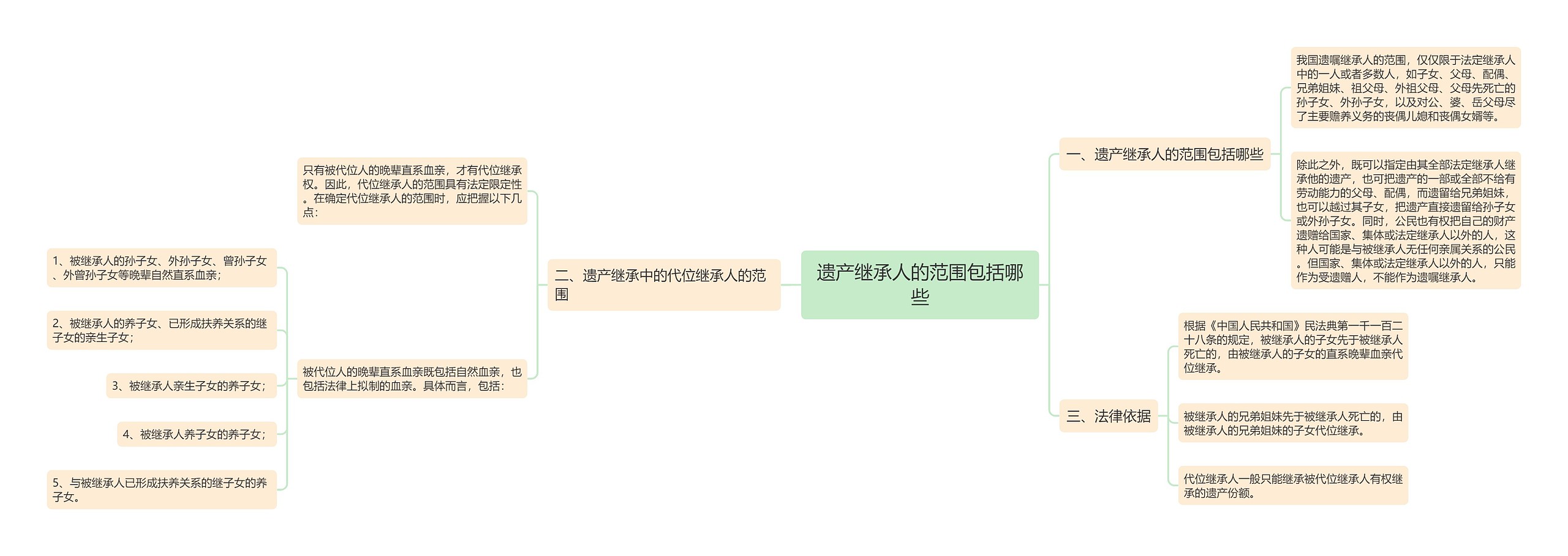 遗产继承人的范围包括哪些思维导图