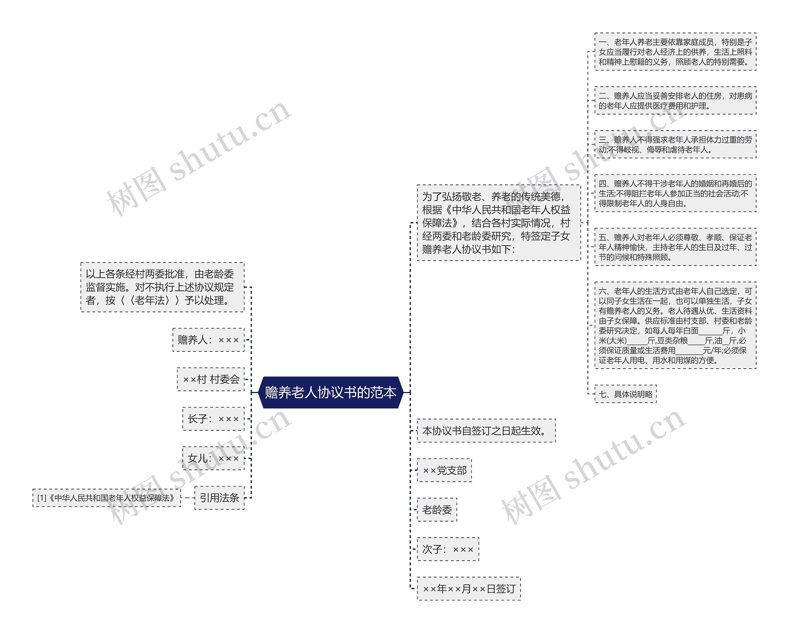 赡养老人协议书的范本思维导图