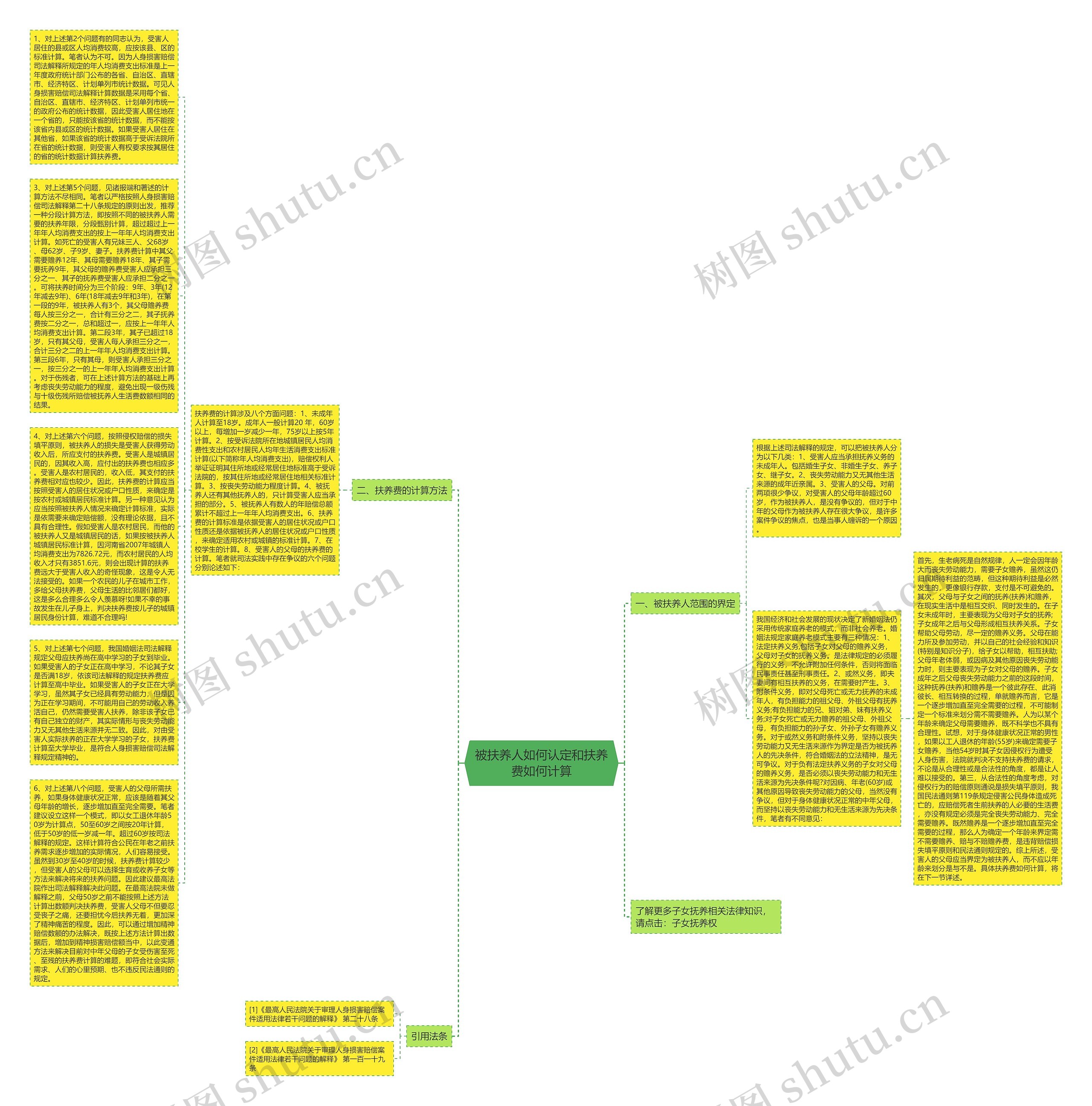 被扶养人如何认定和扶养费如何计算思维导图