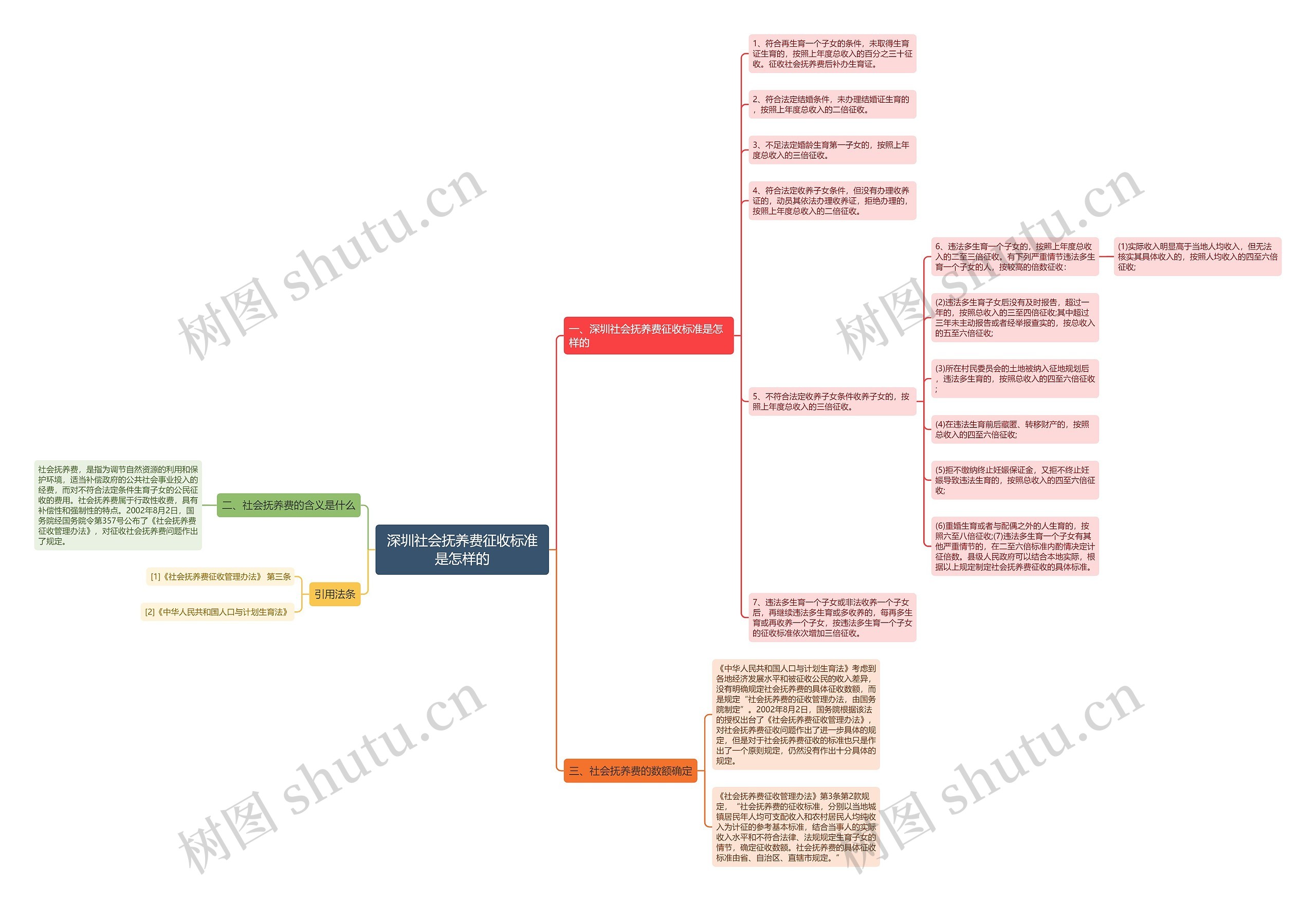 深圳社会抚养费征收标准是怎样的思维导图