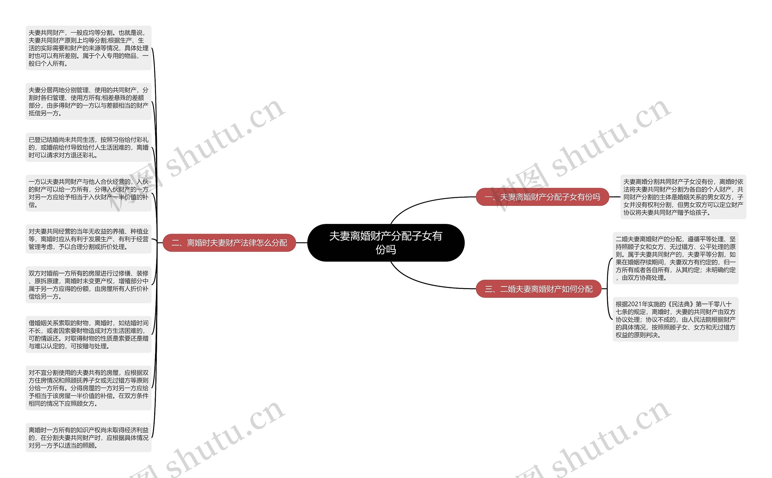 夫妻离婚财产分配子女有份吗思维导图