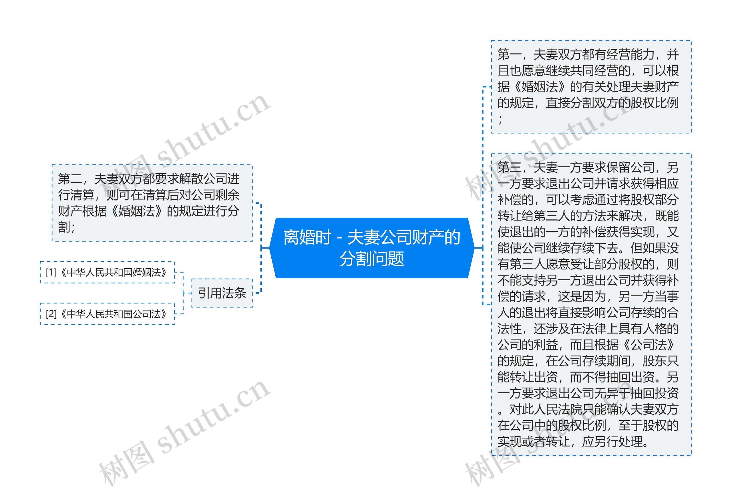 离婚时－夫妻公司财产的分割问题思维导图